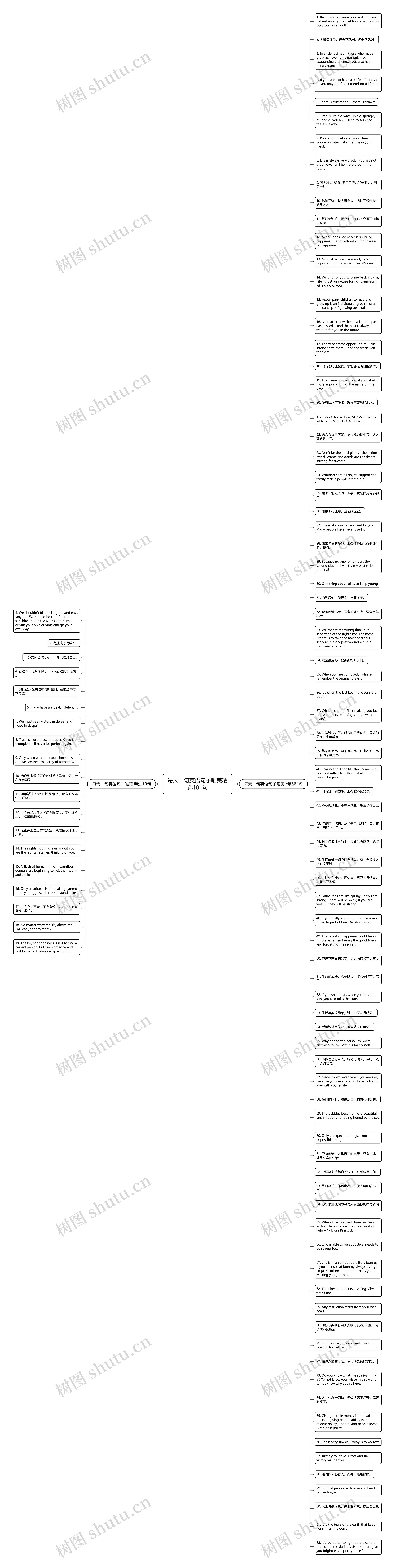 每天一句英语句子唯美精选101句思维导图
