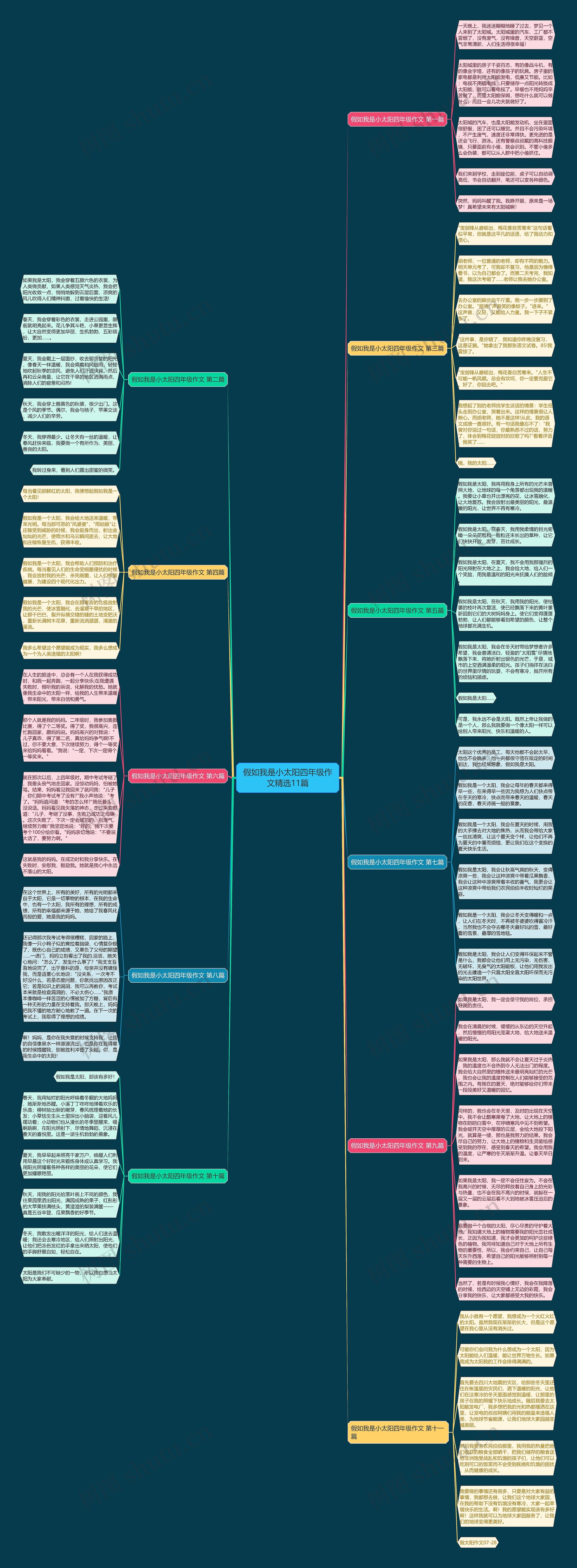 假如我是小太阳四年级作文精选11篇思维导图