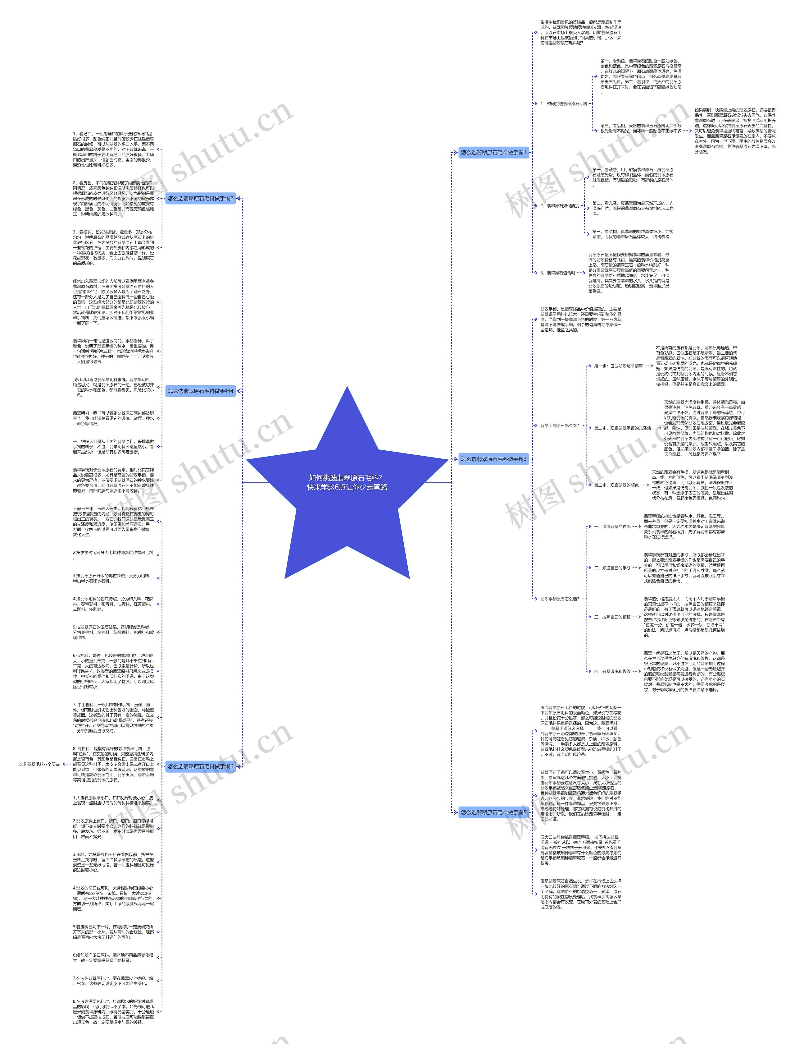 如何挑选翡翠原石毛料？快来学这6点让你少走弯路思维导图