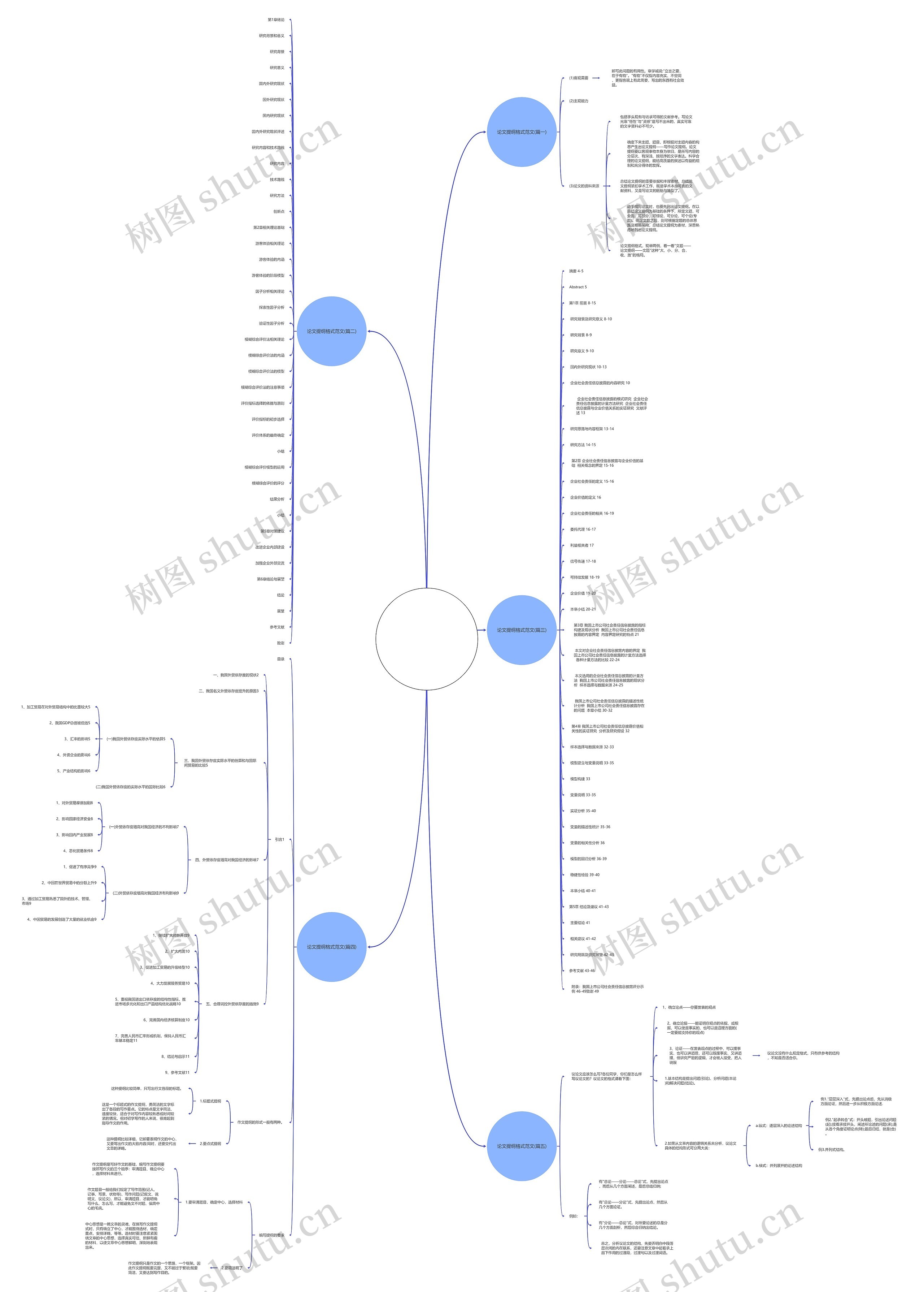 论文提纲格式范文(精选五篇)思维导图