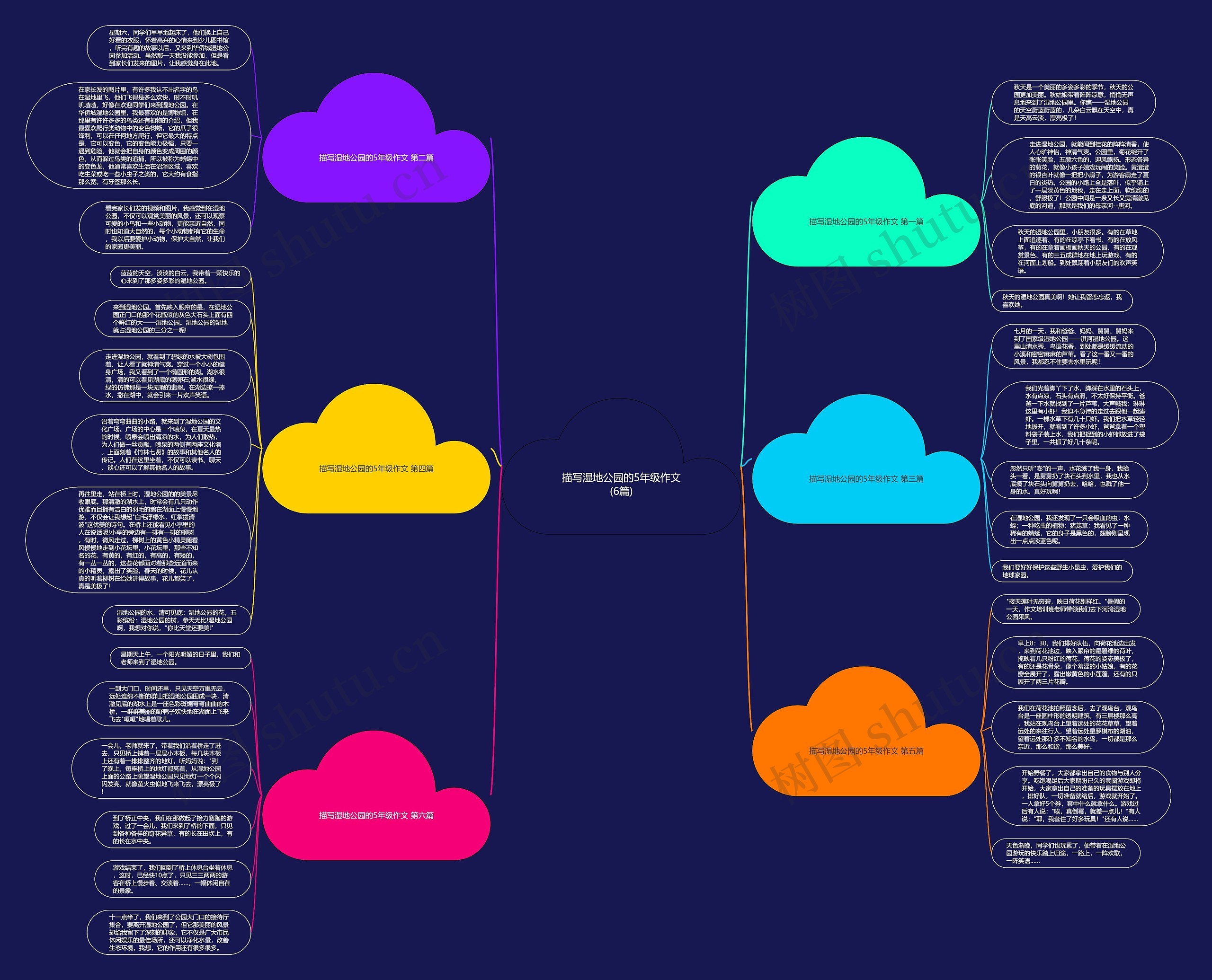 描写湿地公园的5年级作文(6篇)思维导图高清图 描写湿地公园的5年级作文(6篇)思维导图