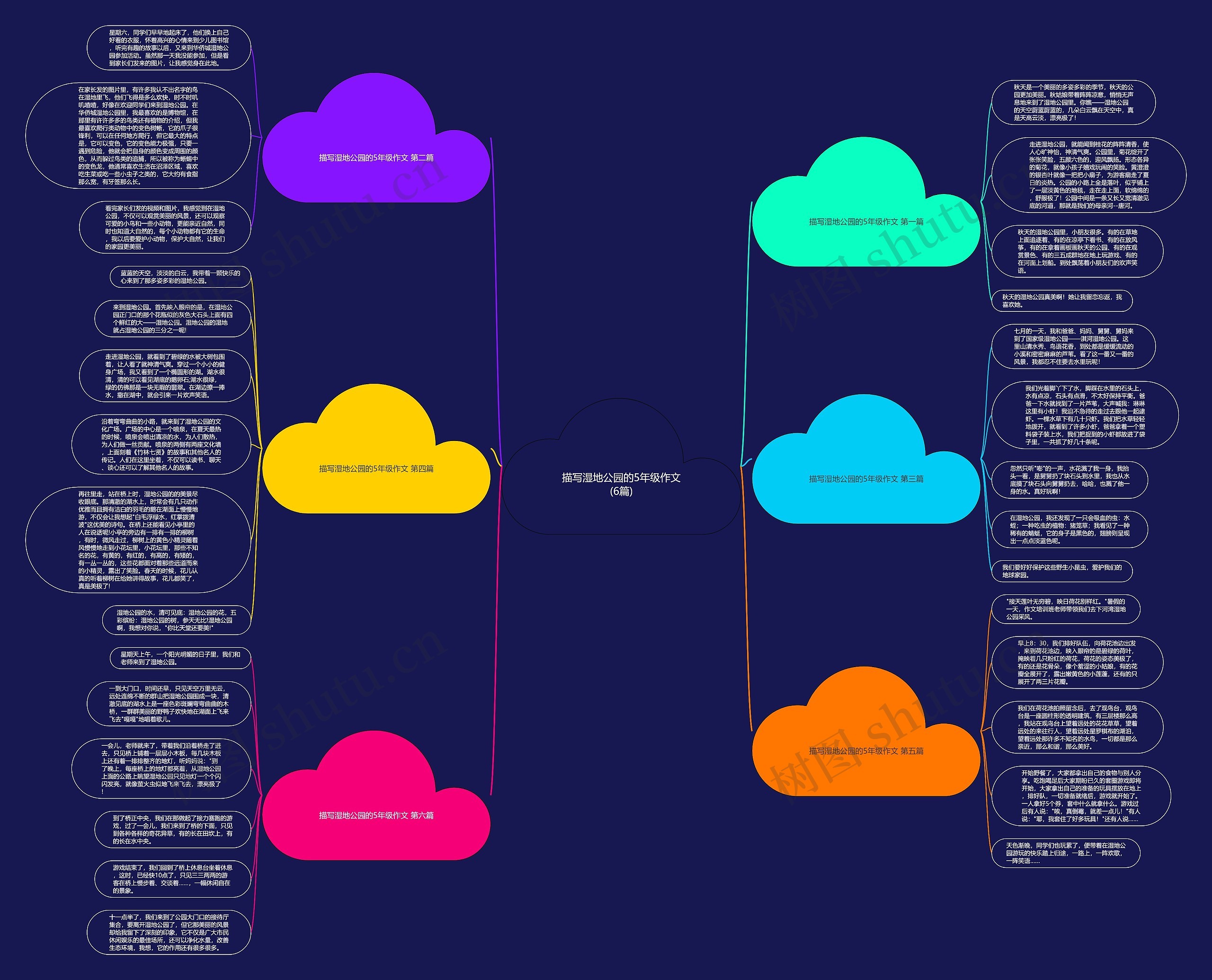 描写湿地公园的5年级作文(6篇)思维导图
