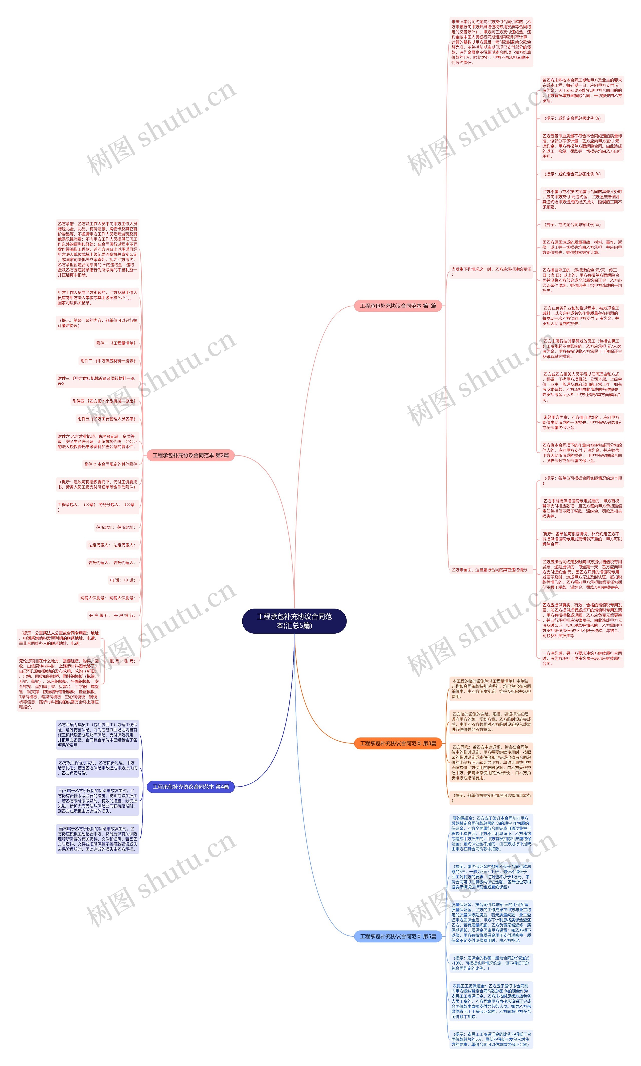 工程承包补充协议合同范本(汇总5篇)思维导图