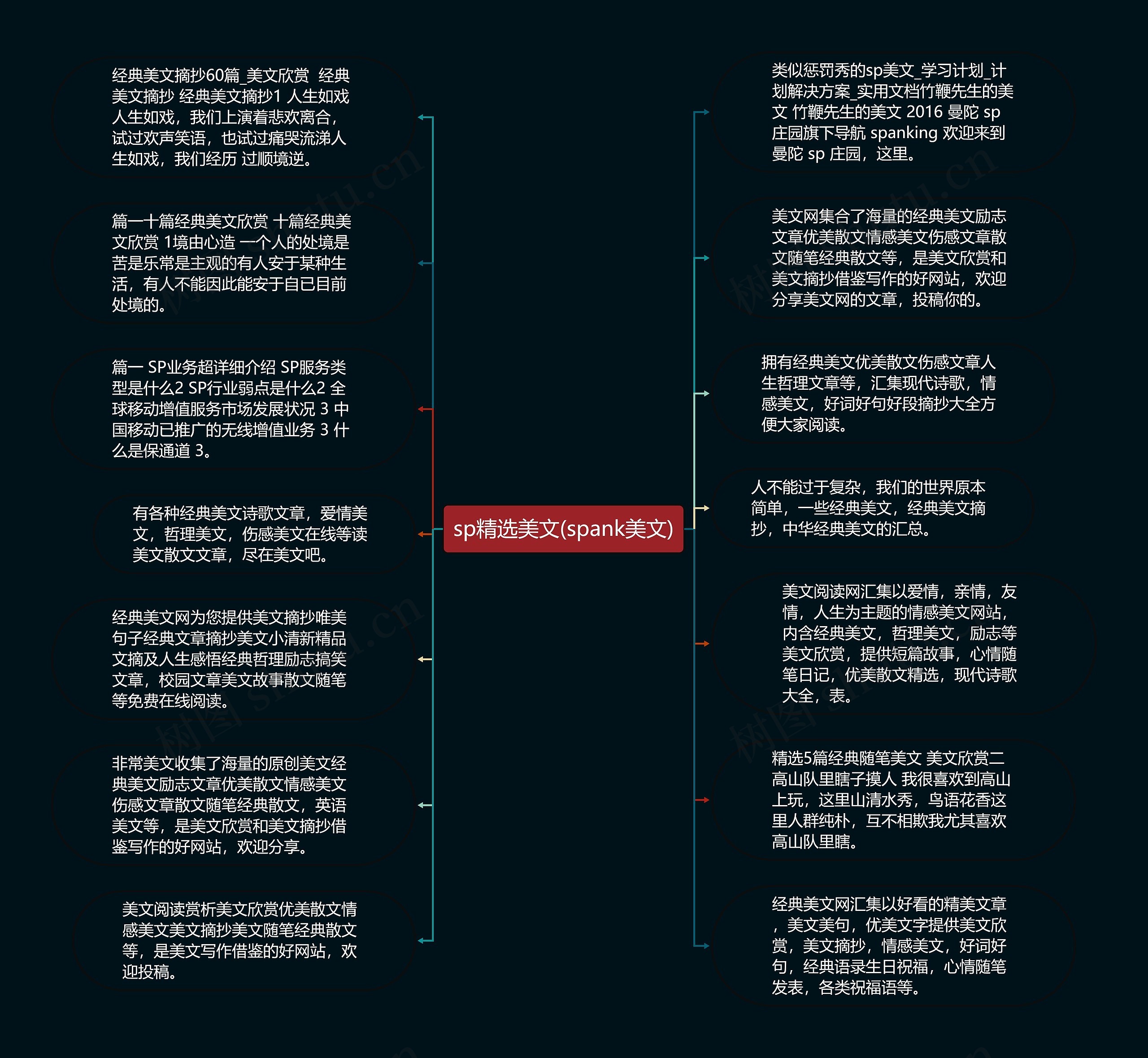 sp精选美文(spank美文)思维导图