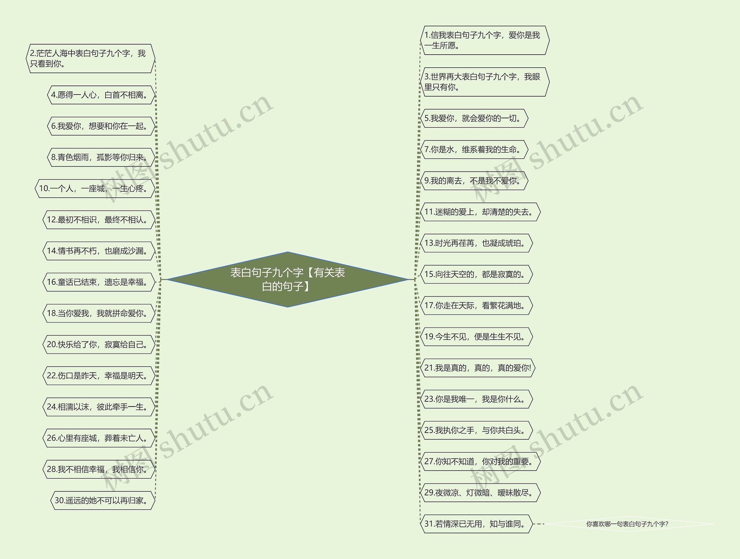 表白句子九个字【有关表白的句子】思维导图