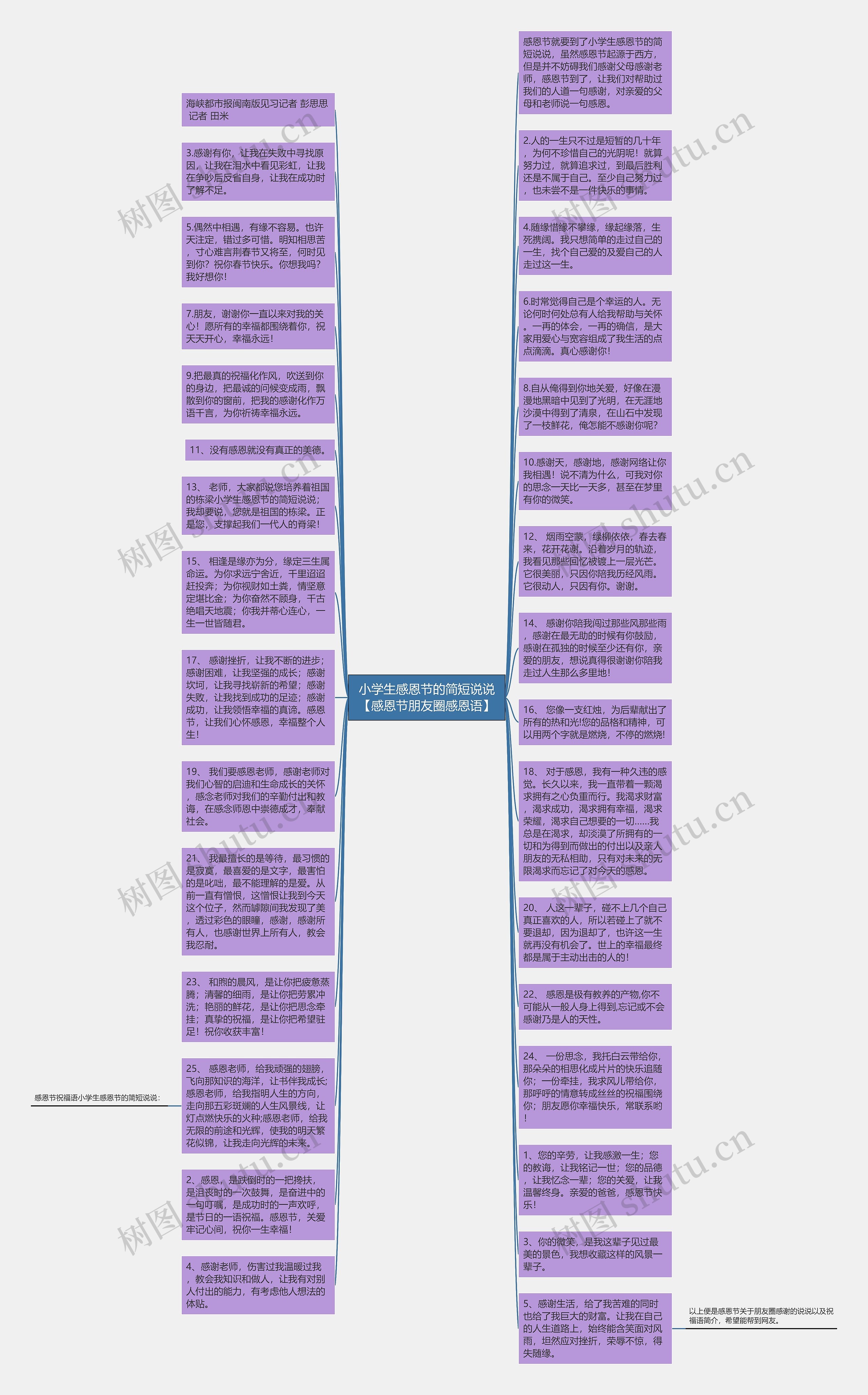 小学生感恩节的简短说说【感恩节朋友圈感恩语】思维导图