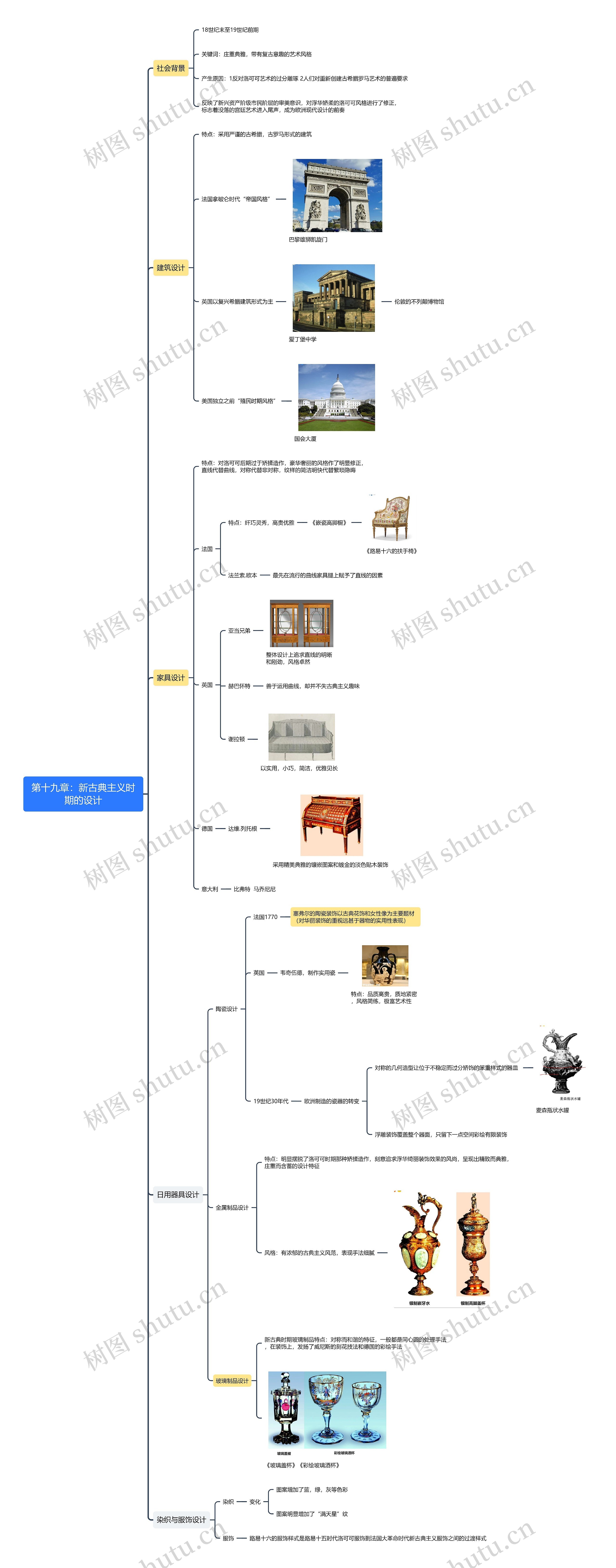 第十九章：新古典主义时期的设计思维导图