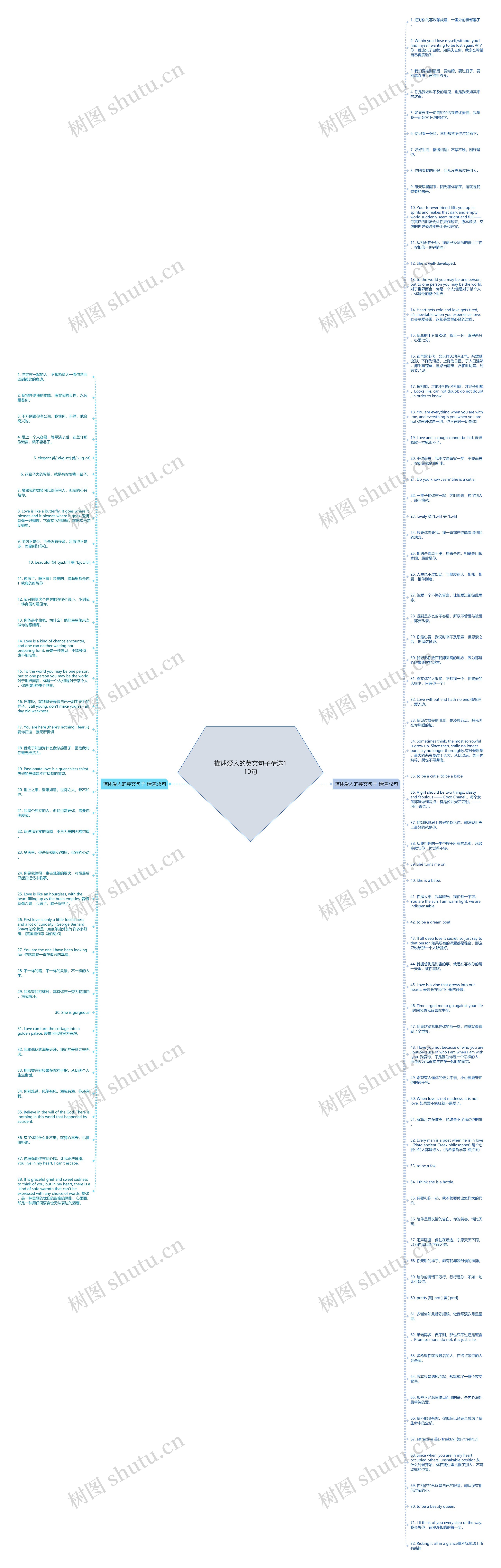 描述爱人的英文句子精选110句思维导图