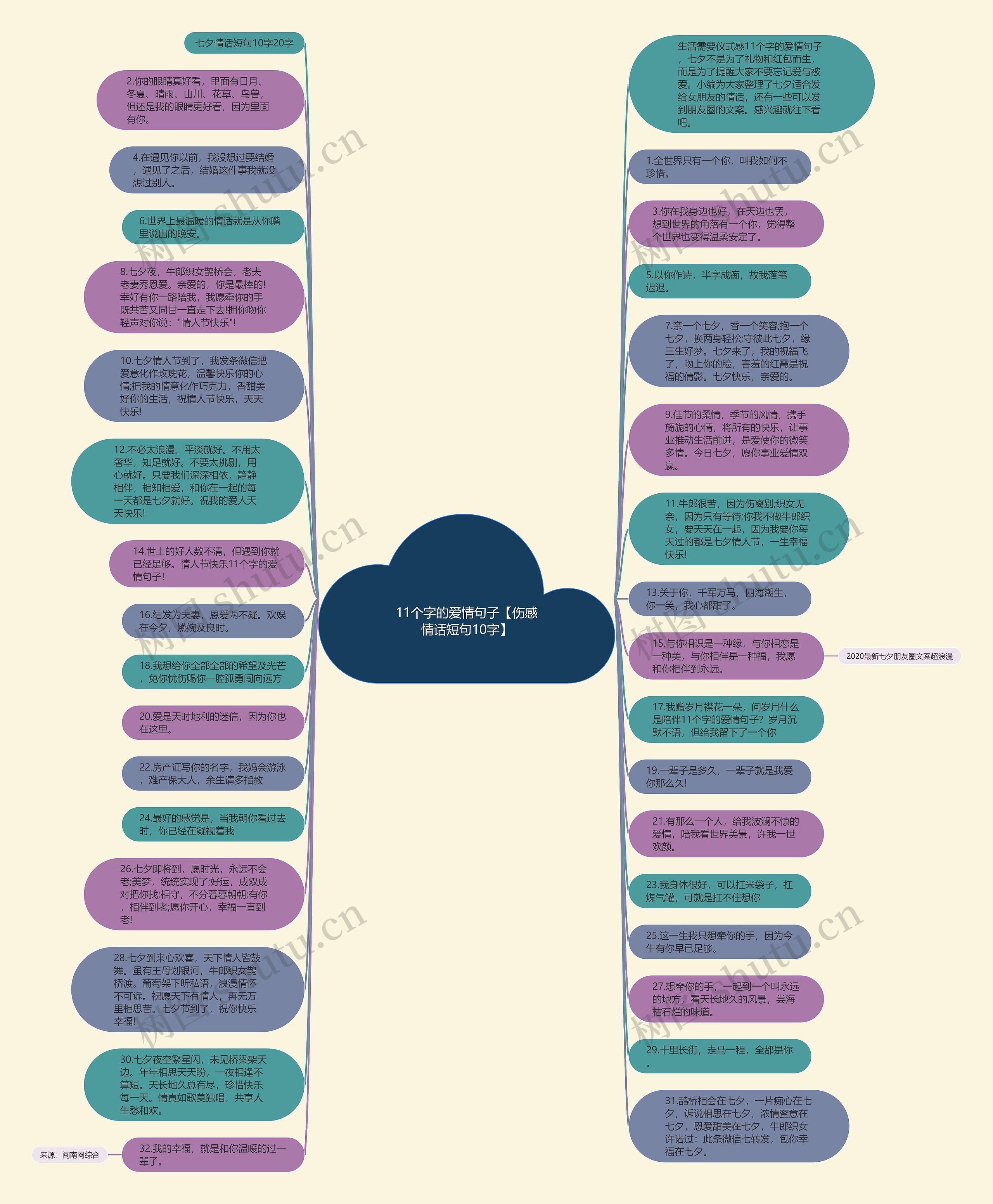 11个字的爱情句子【伤感情话短句10字】思维导图