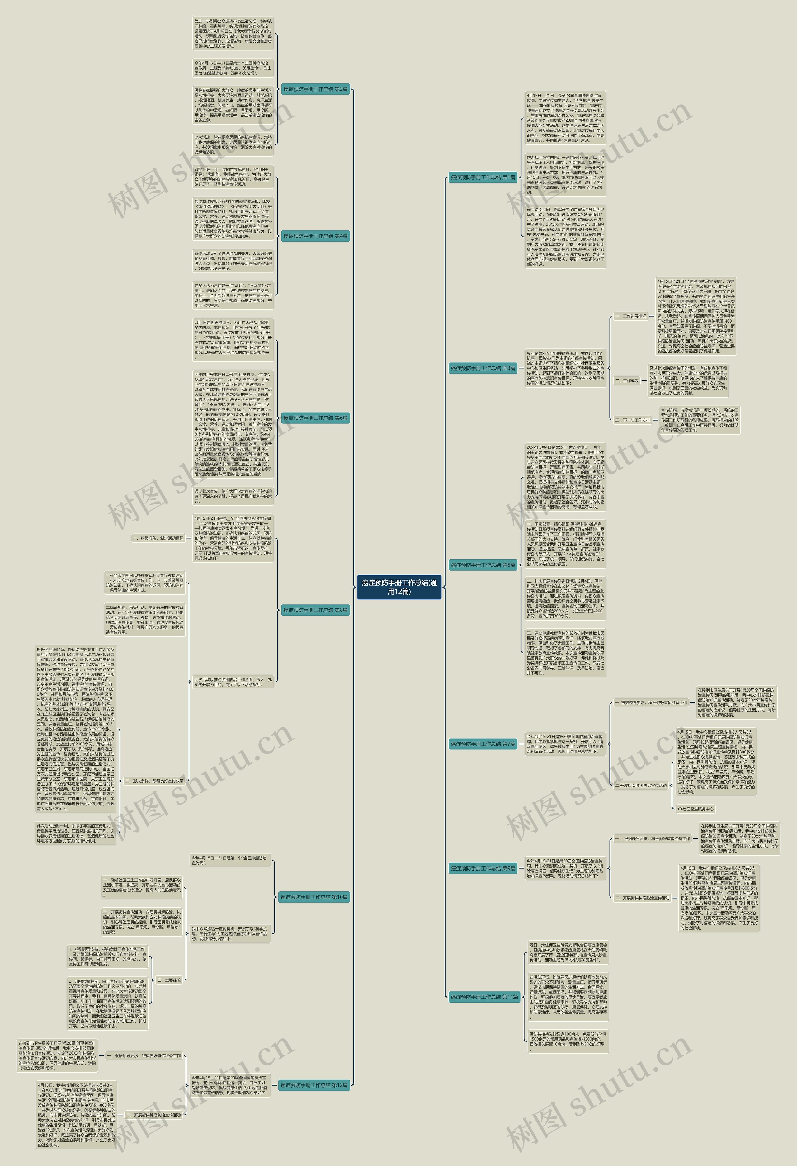 癌症预防手册工作总结(通用12篇)思维导图