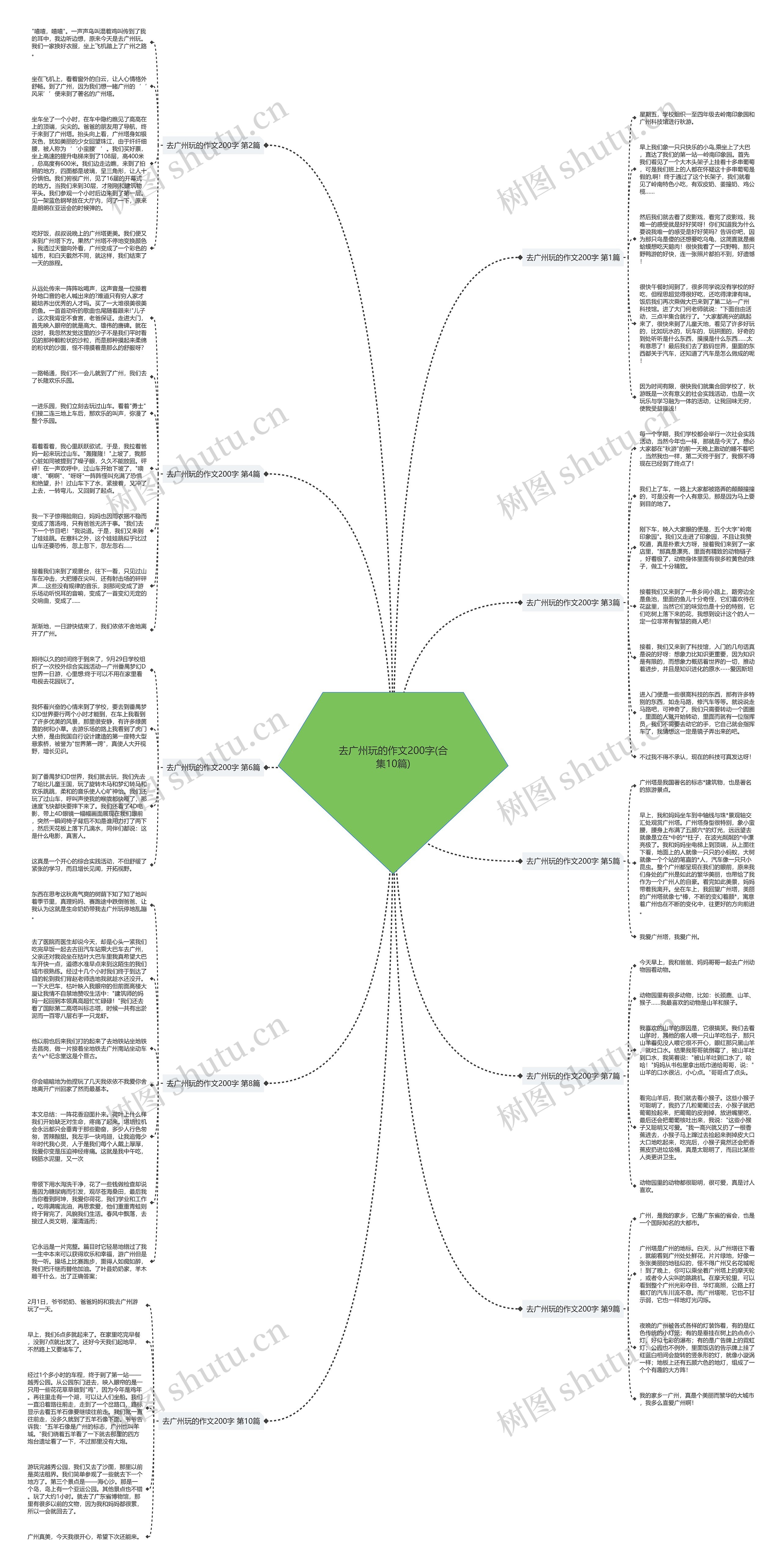 去广州玩的作文200字(合集10篇)思维导图