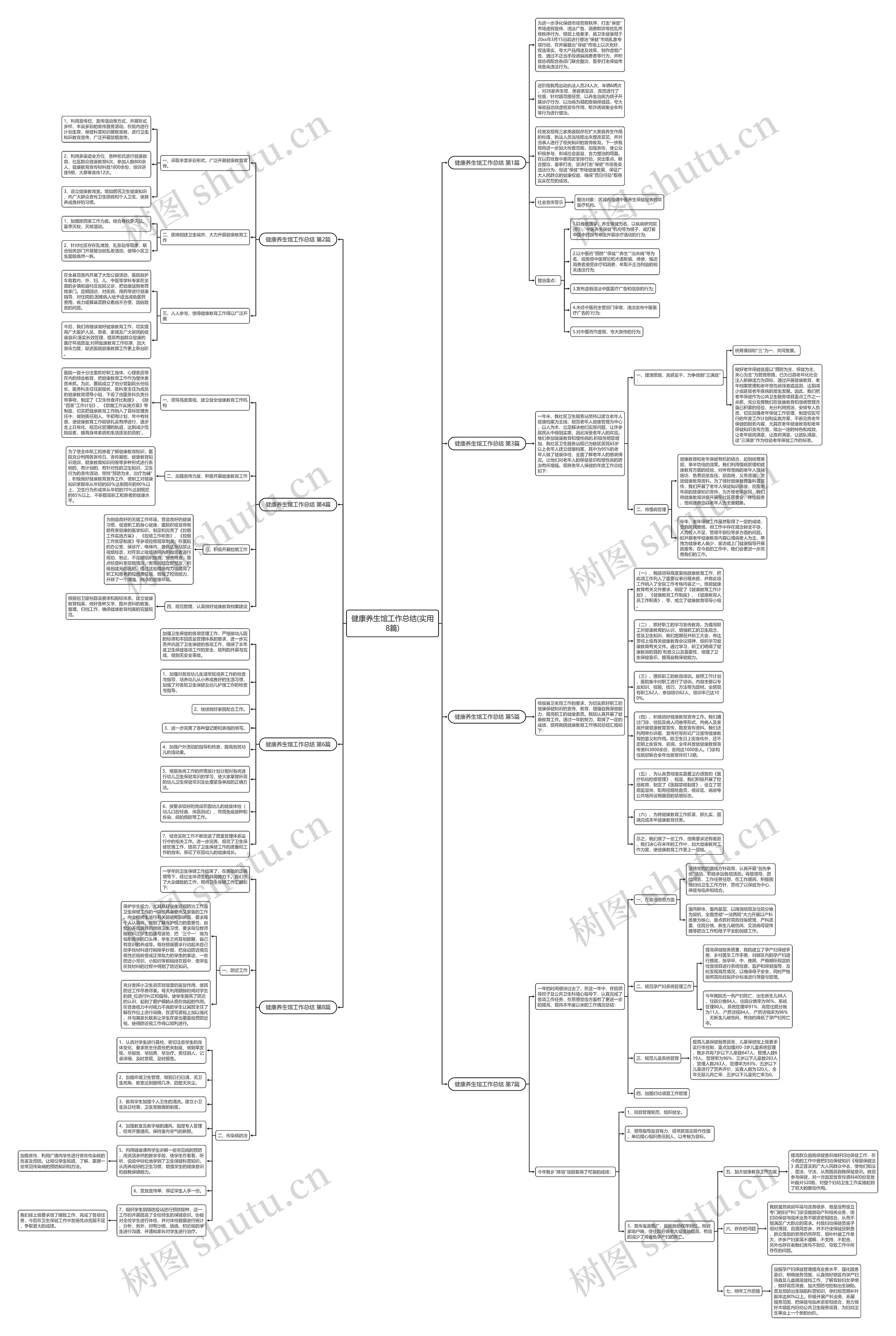 健康养生馆工作总结(实用8篇)思维导图