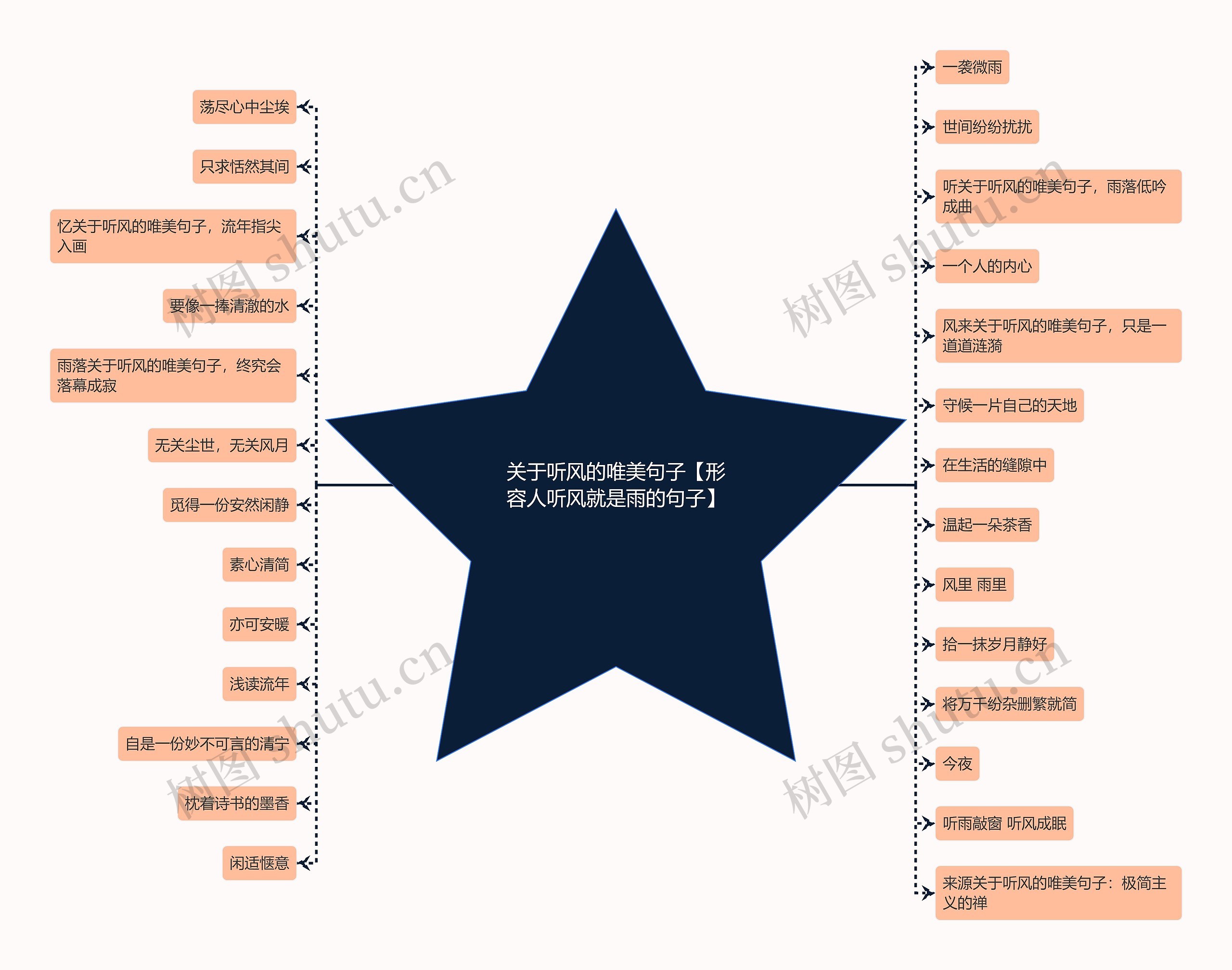 关于听风的唯美句子【形容人听风就是雨的句子】思维导图