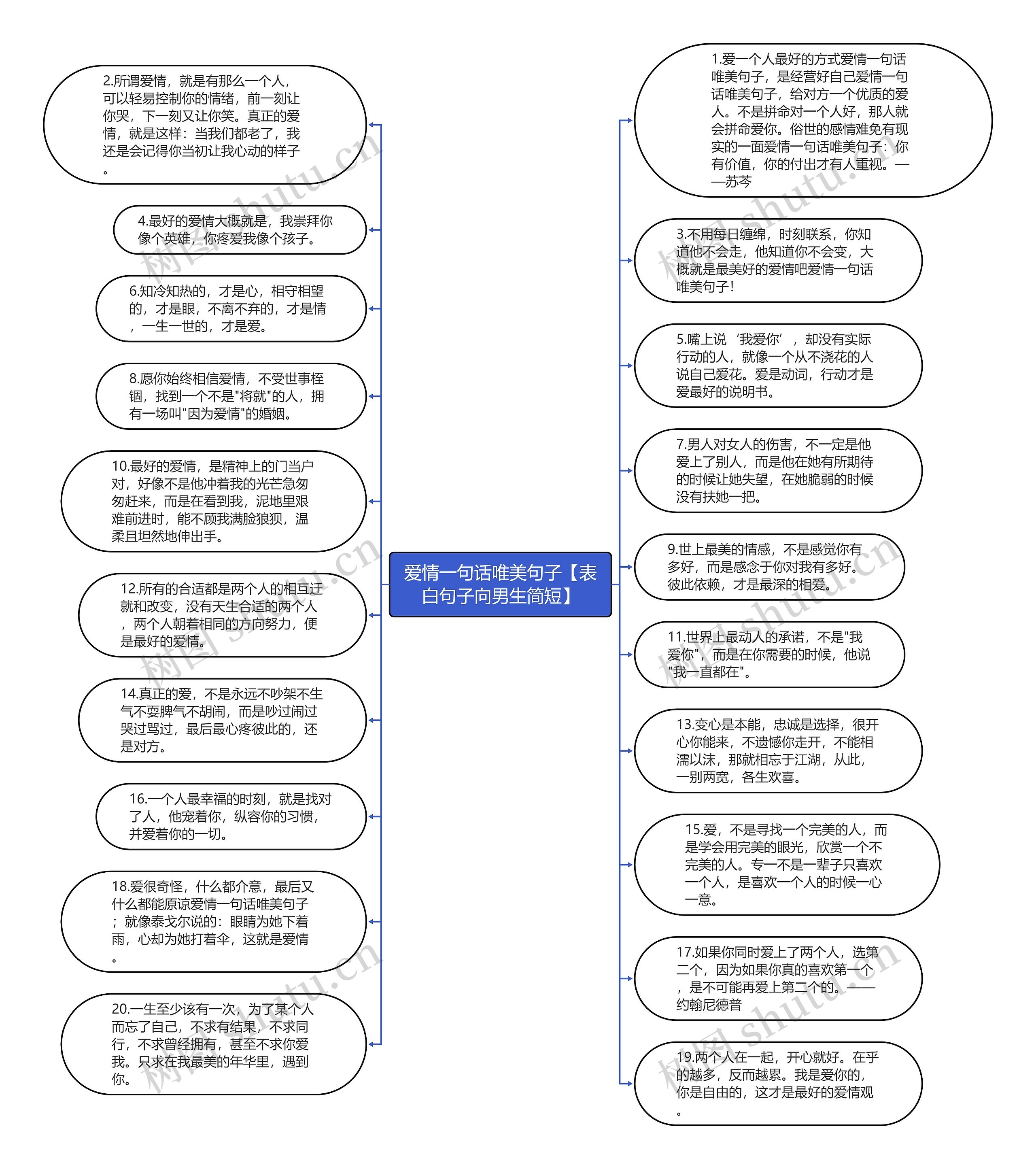 爱情一句话唯美句子【表白句子向男生简短】思维导图高清图 爱情一句话唯美句子【表白句子向男生简短】思维导图