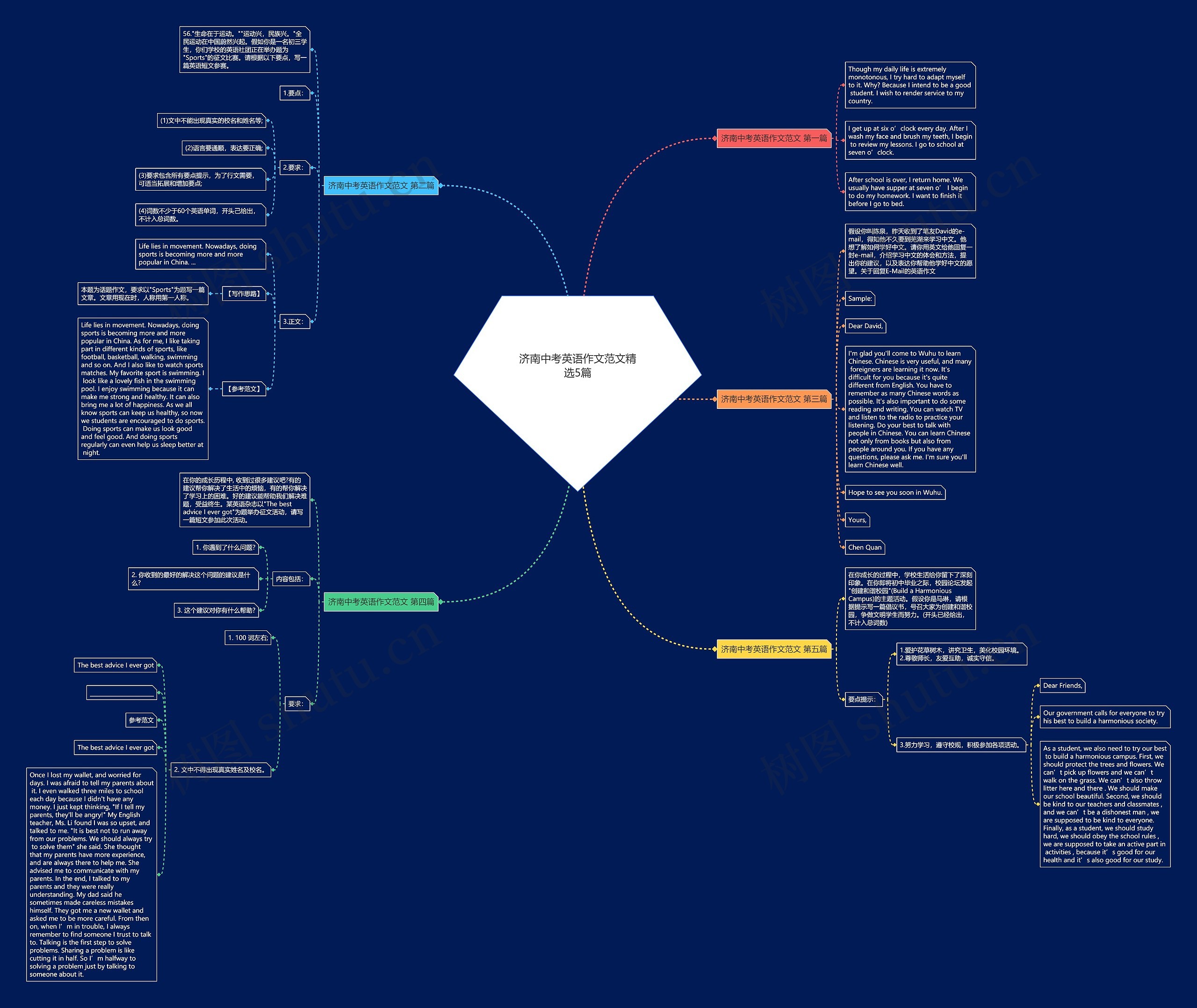 济南中考英语作文范文精选5篇思维导图
