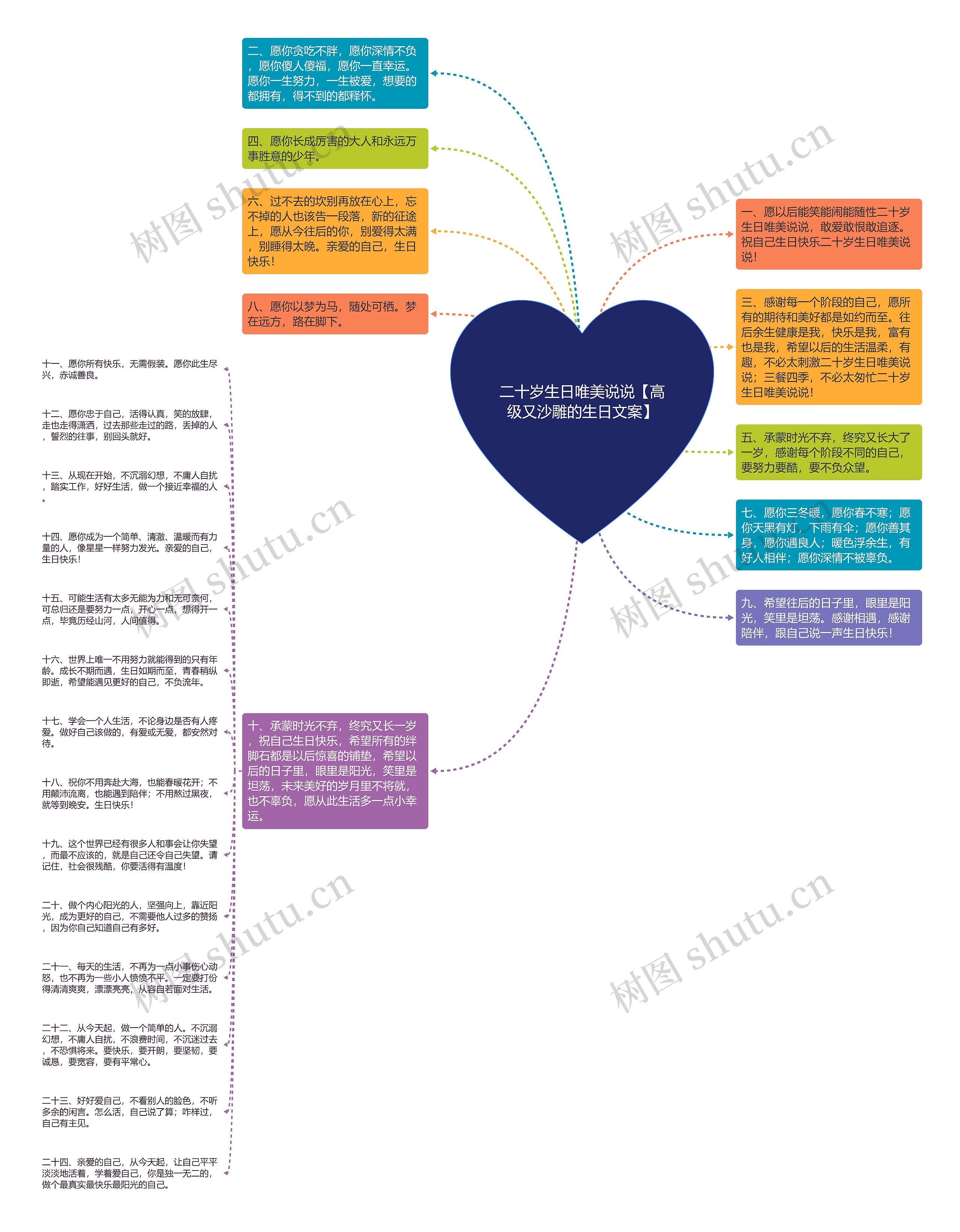 二十岁生日唯美说说【高级又沙雕的生日文案】思维导图