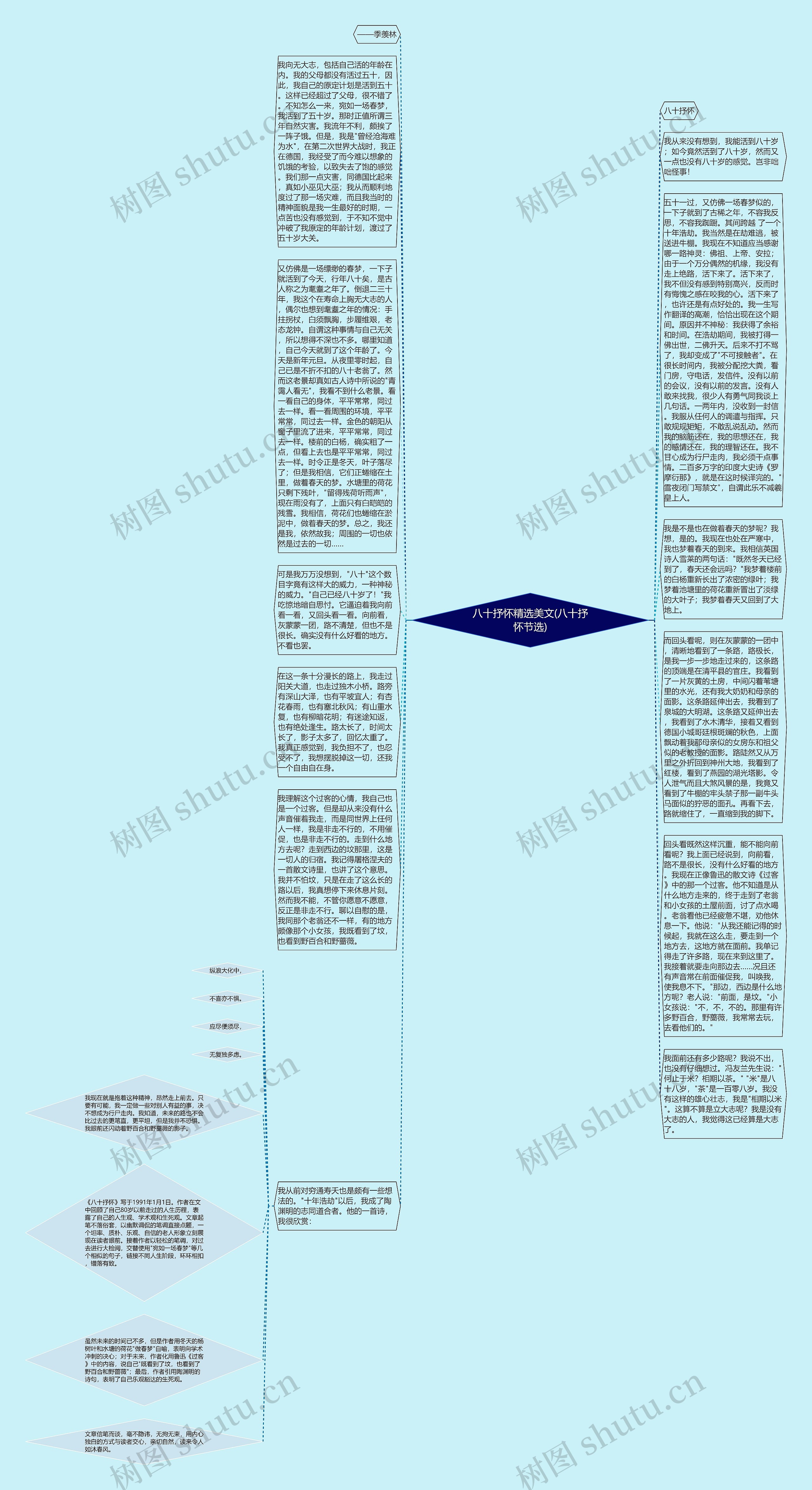 八十抒怀精选美文(八十抒怀节选)思维导图
