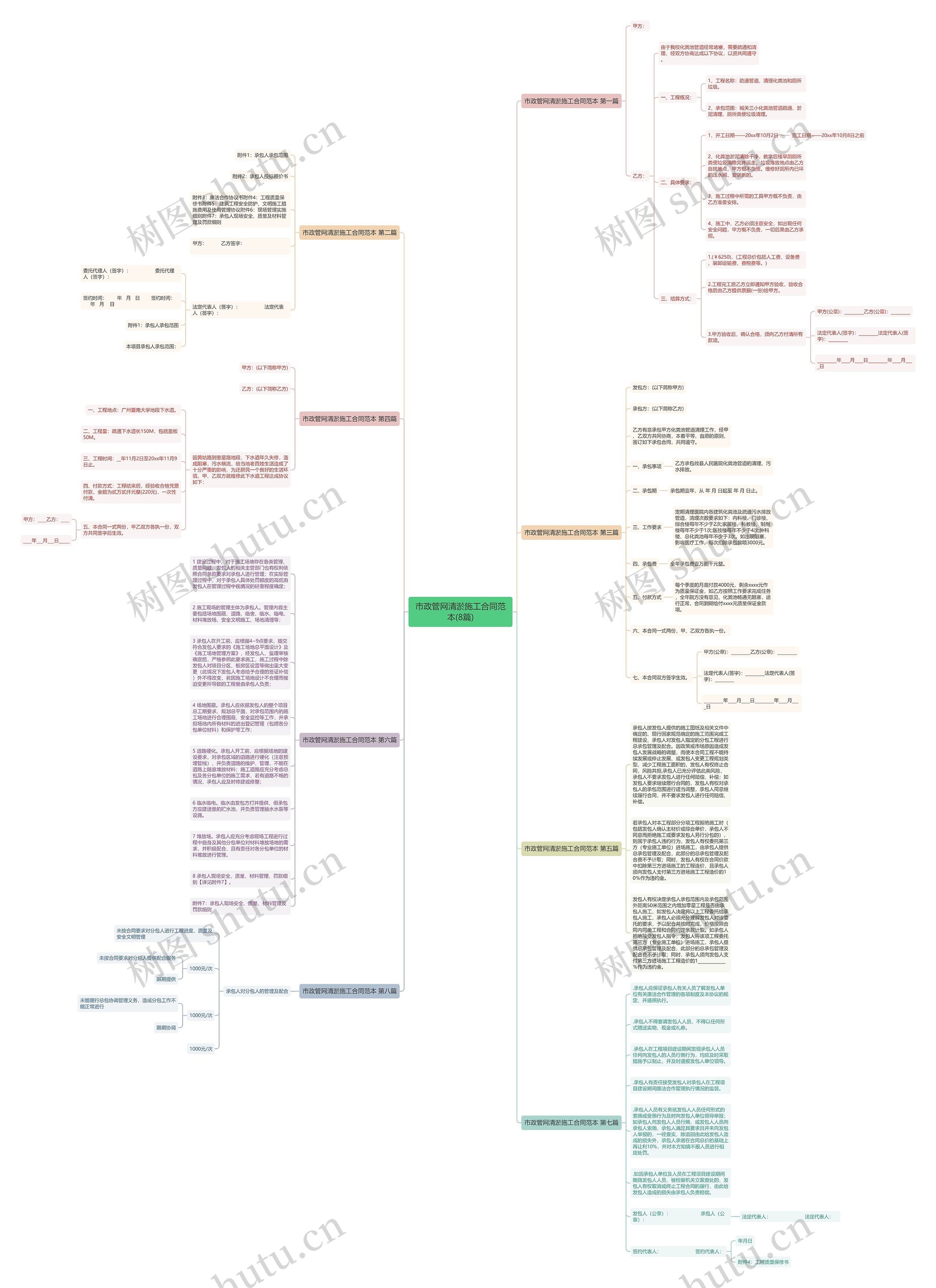 市政管网清淤施工合同范本(8篇)思维导图