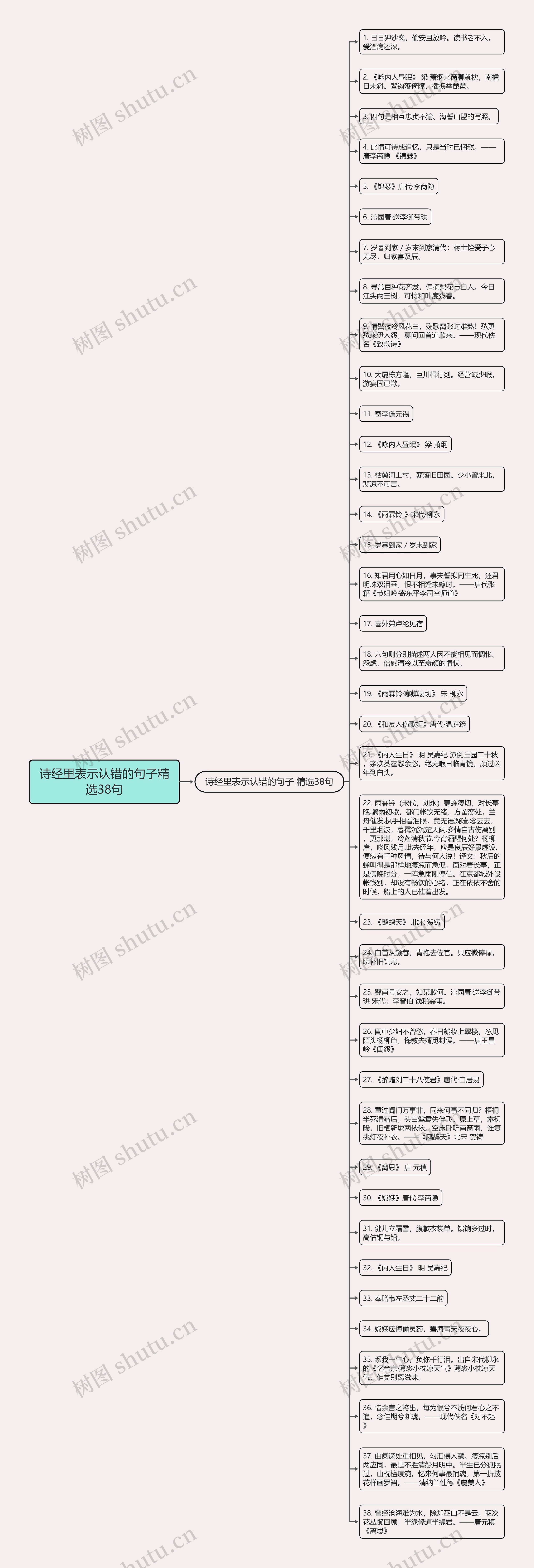 诗经里表示认错的句子精选38句思维导图