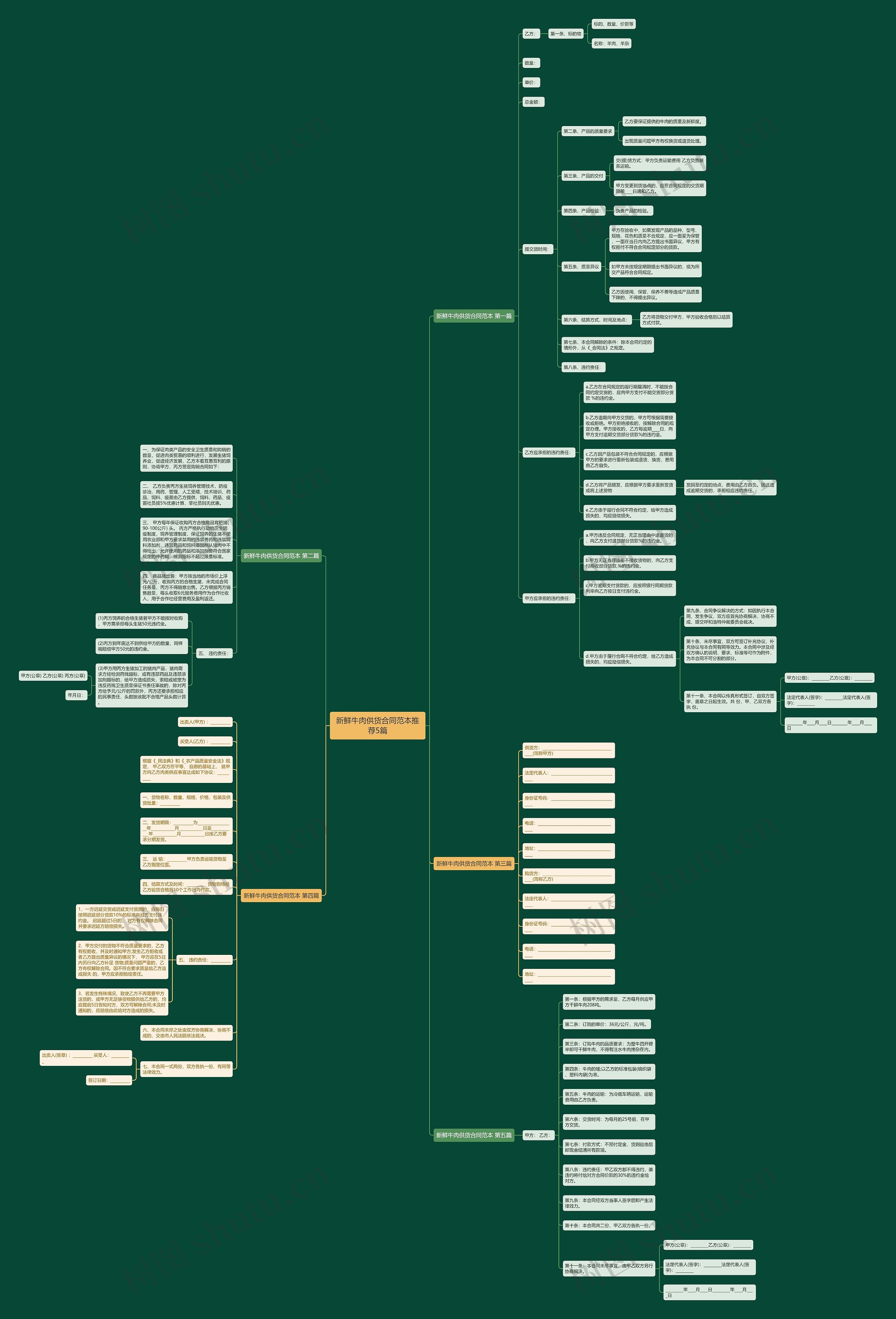 新鲜牛肉供货合同范本推荐5篇思维导图