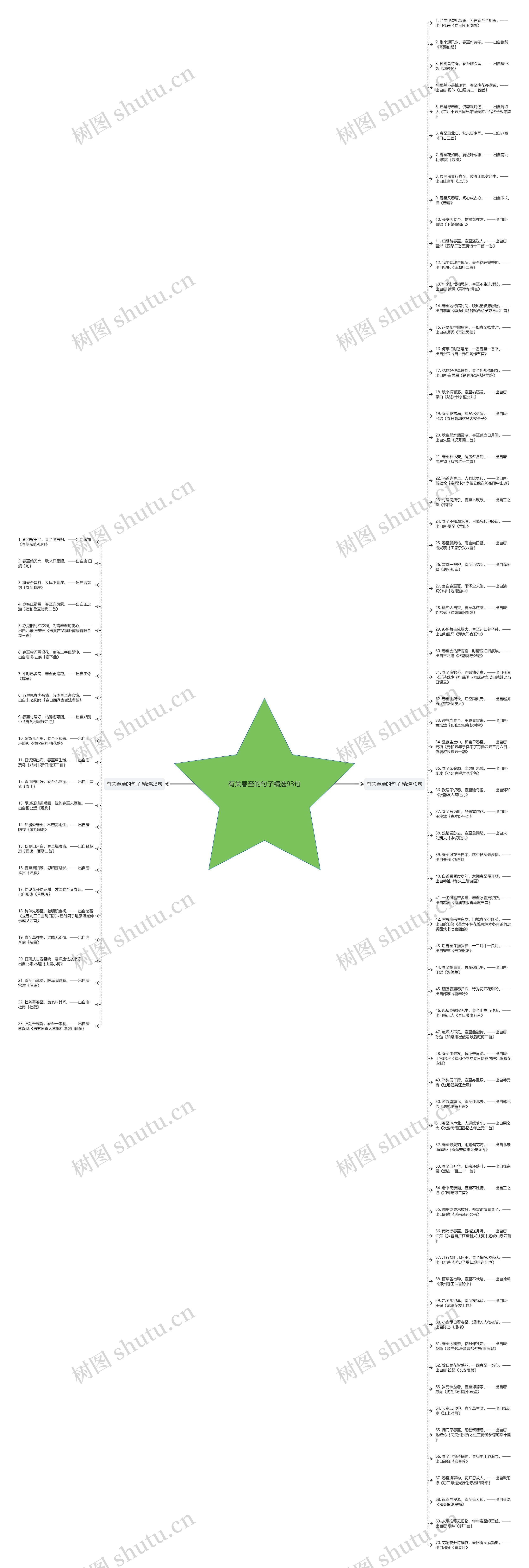 有关春至的句子精选93句思维导图