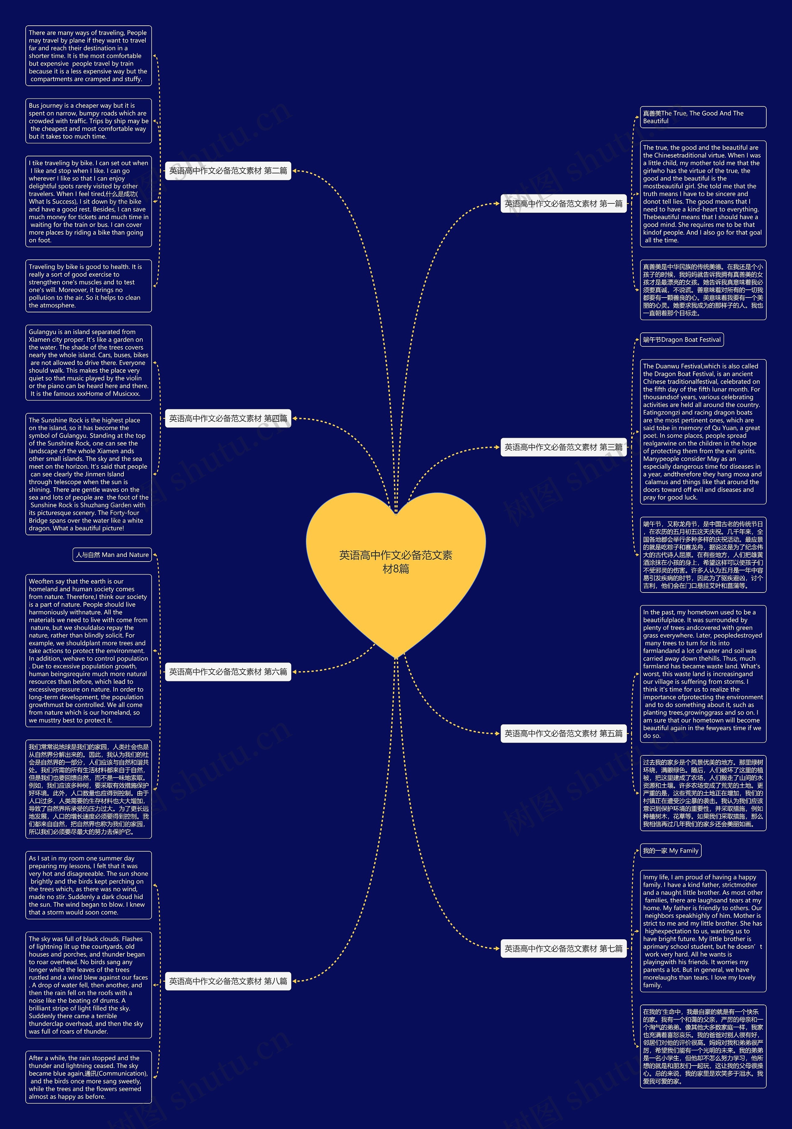 英语高中作文必备范文素材8篇思维导图