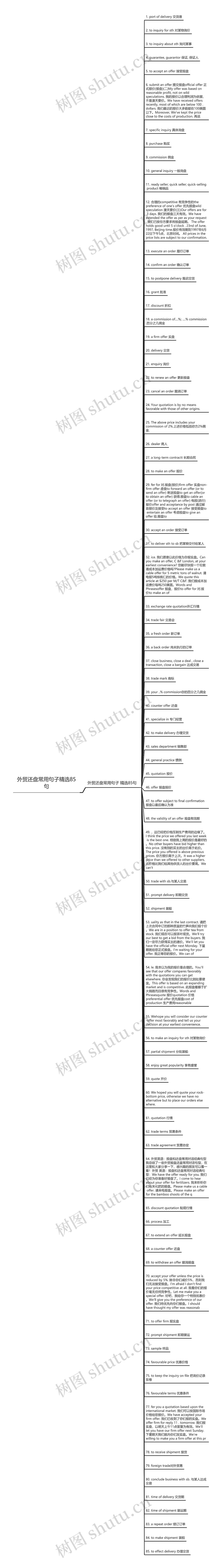 外贸还盘常用句子精选85句思维导图