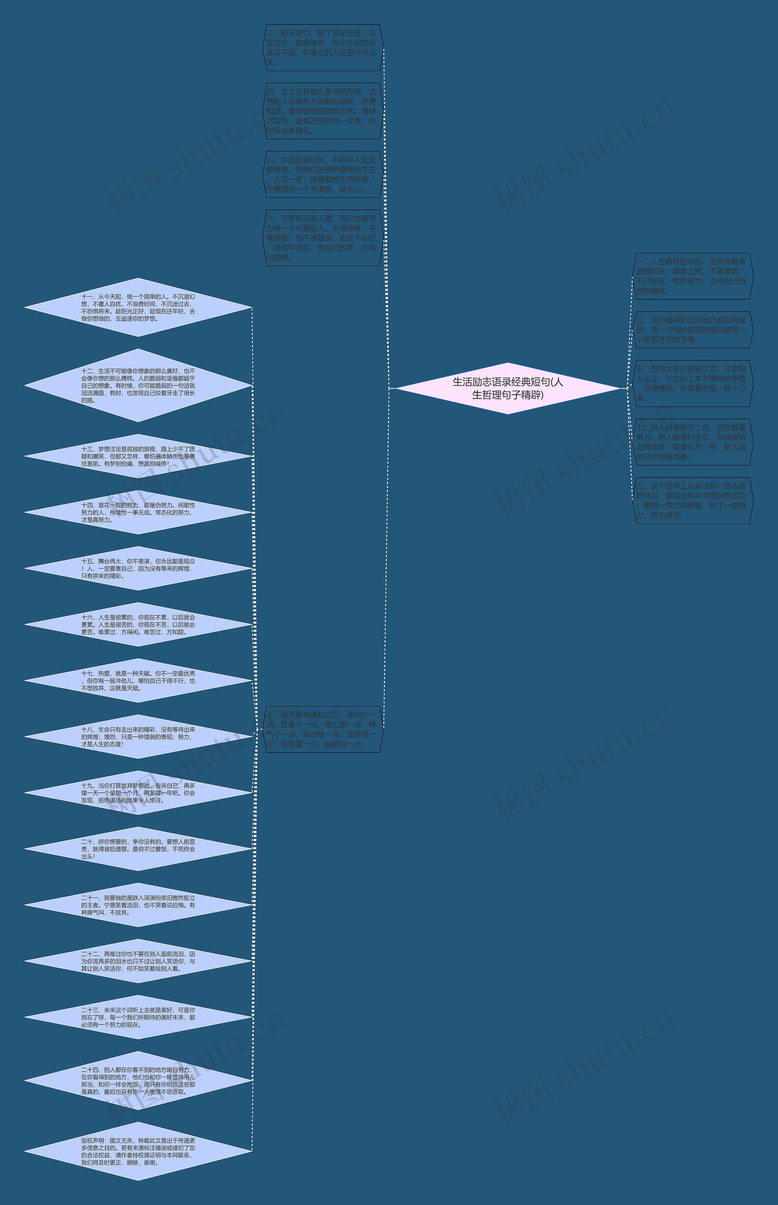 生活励志语录经典短句(人生哲理句子精辟)思维导图