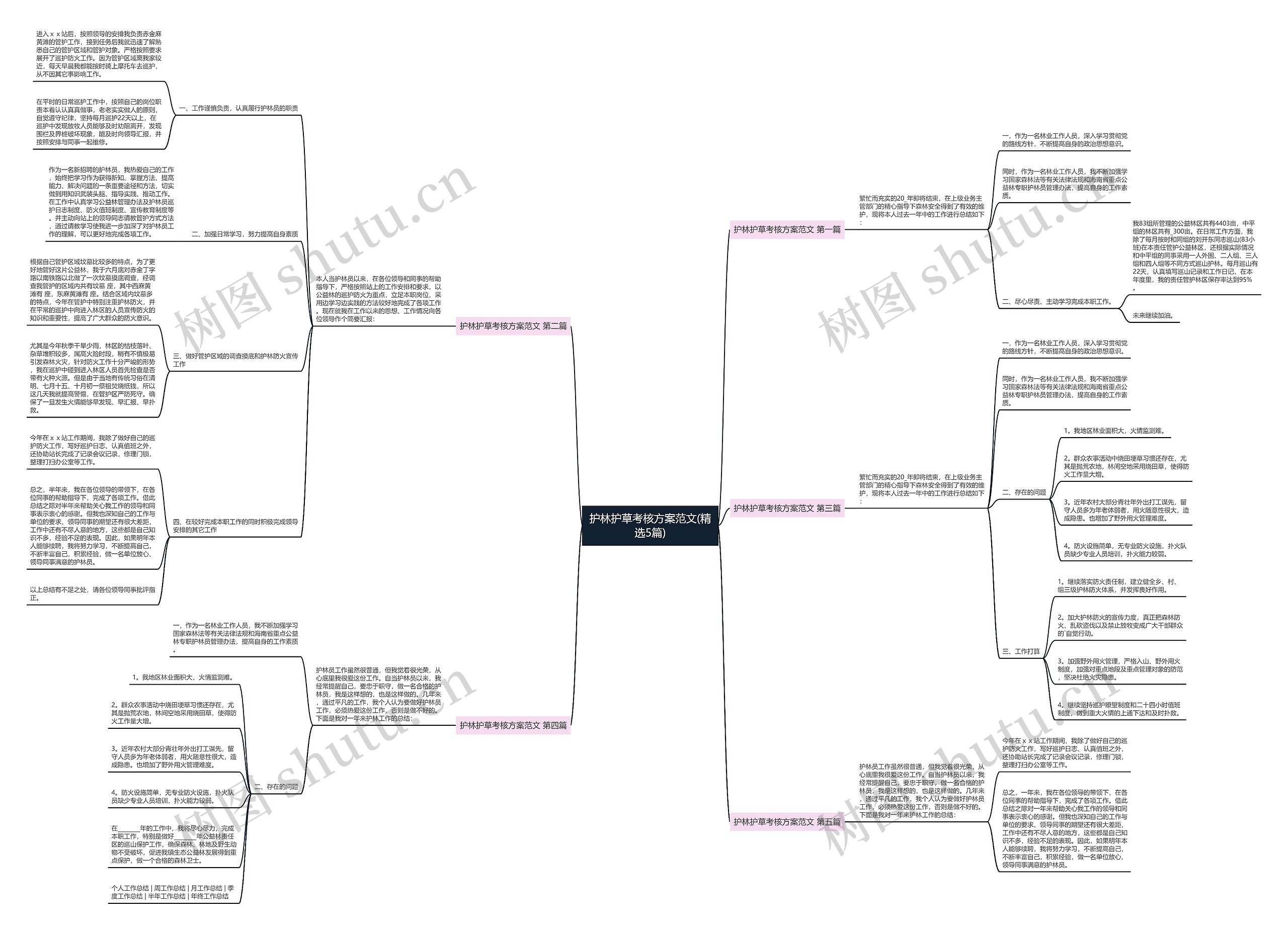 护林护草考核方案范文(精选5篇)思维导图