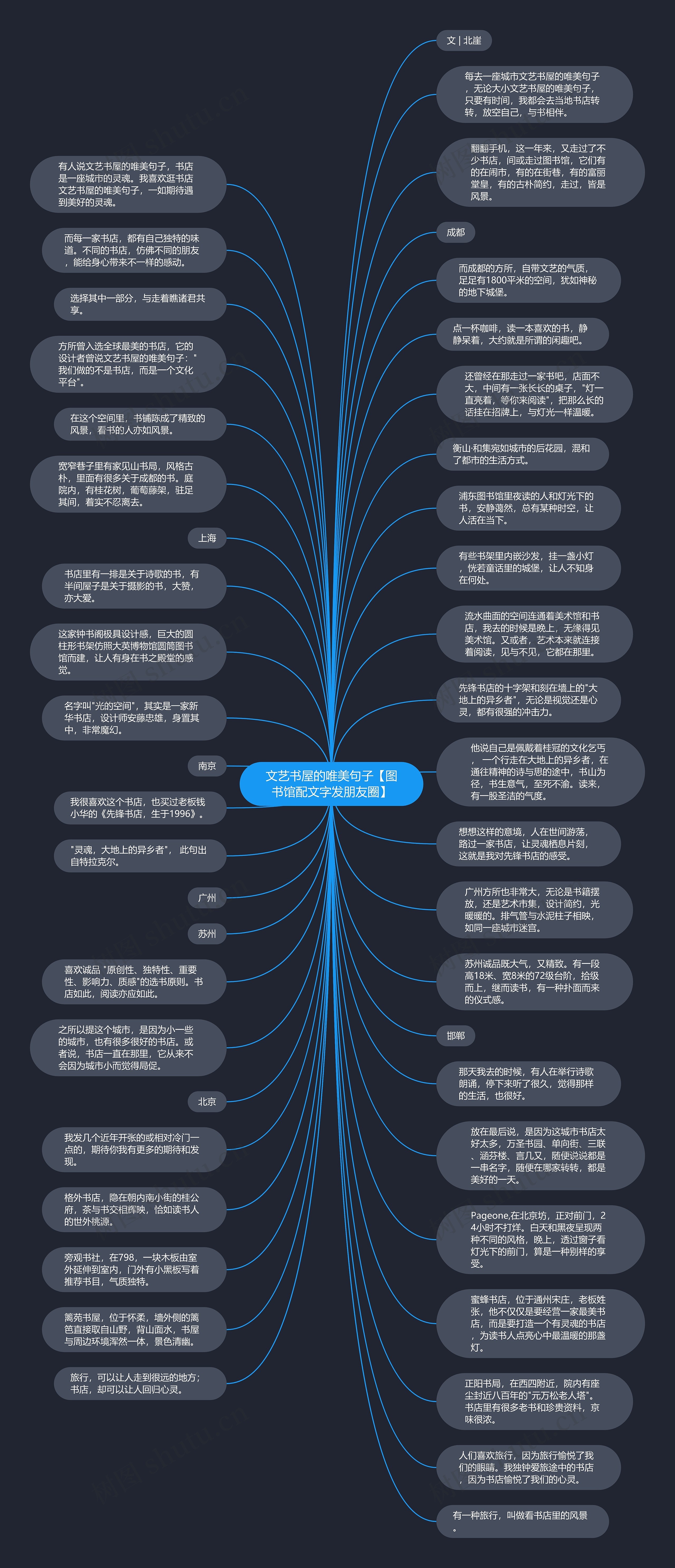 文艺书屋的唯美句子【图书馆配文字发朋友圈】思维导图