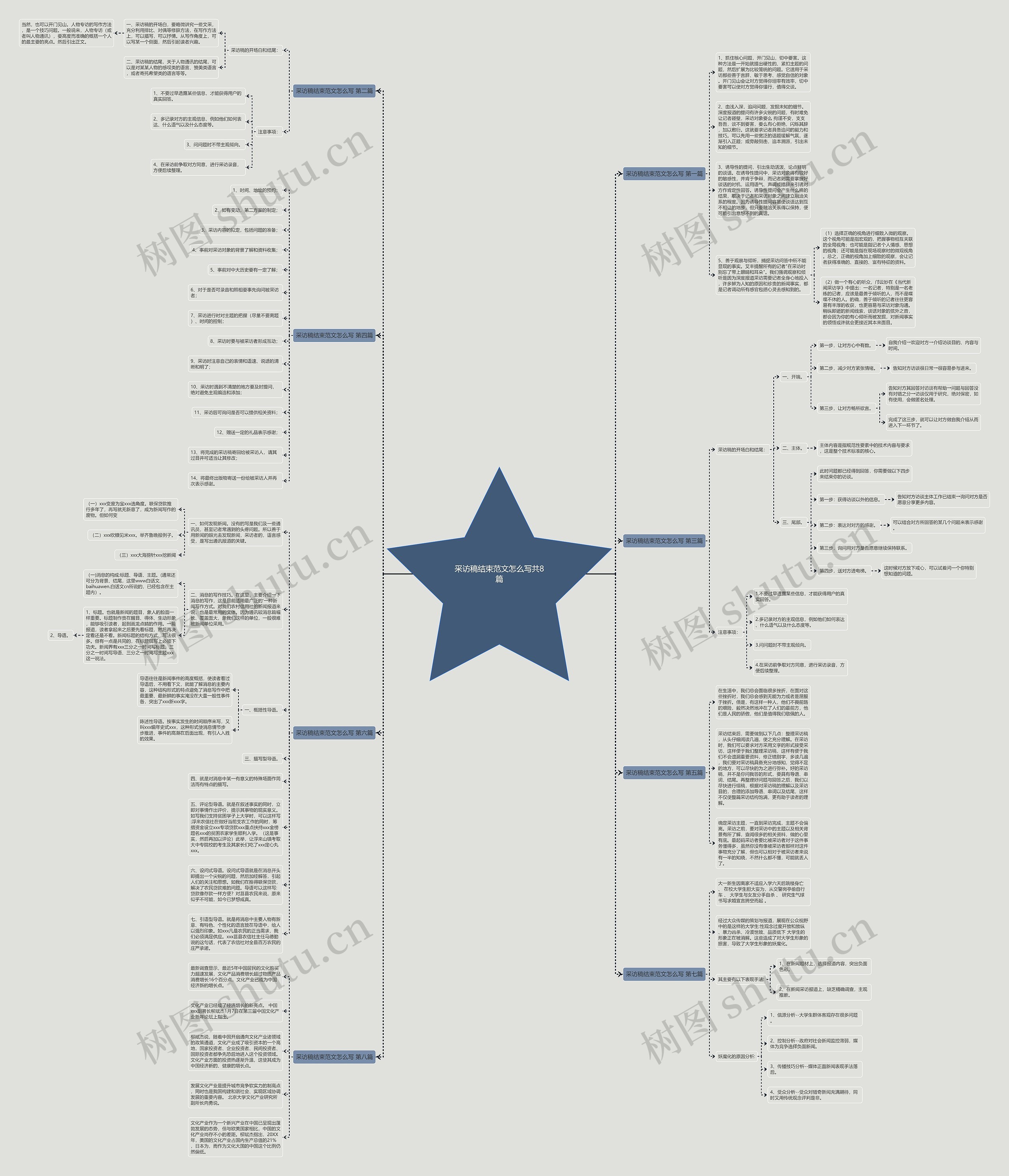 采访稿结束范文怎么写共8篇思维导图