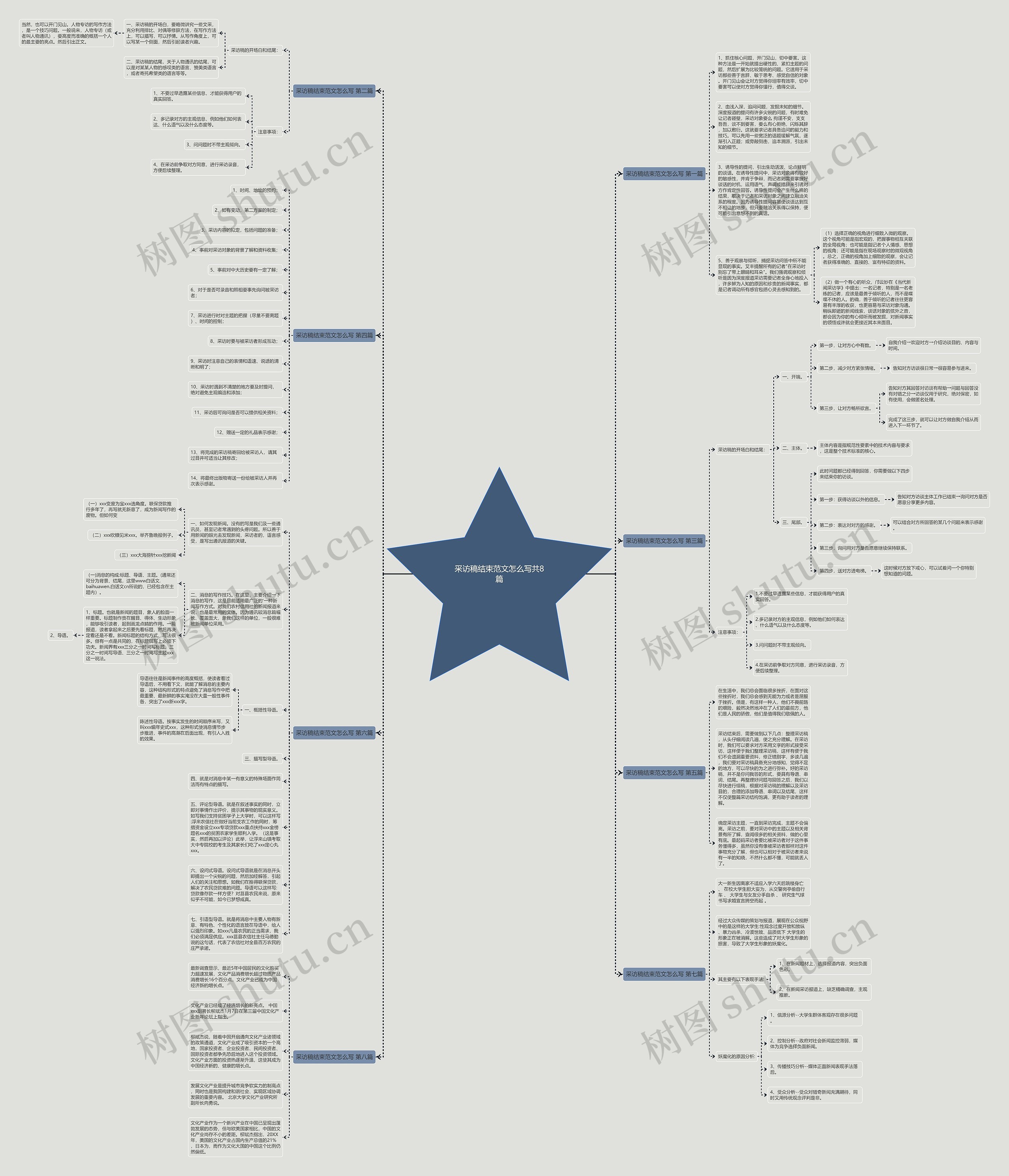 采访稿结束范文怎么写共8篇思维导图高清图 采访稿结束范文怎么写共8篇思维导图