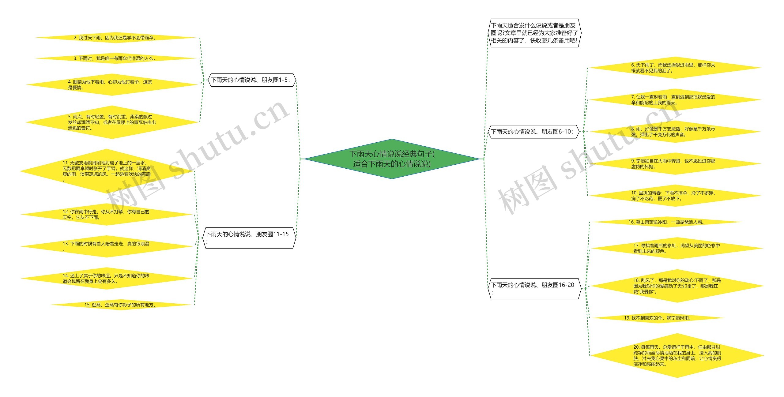 下雨天心情说说经典句子(适合下雨天的心情说说)思维导图