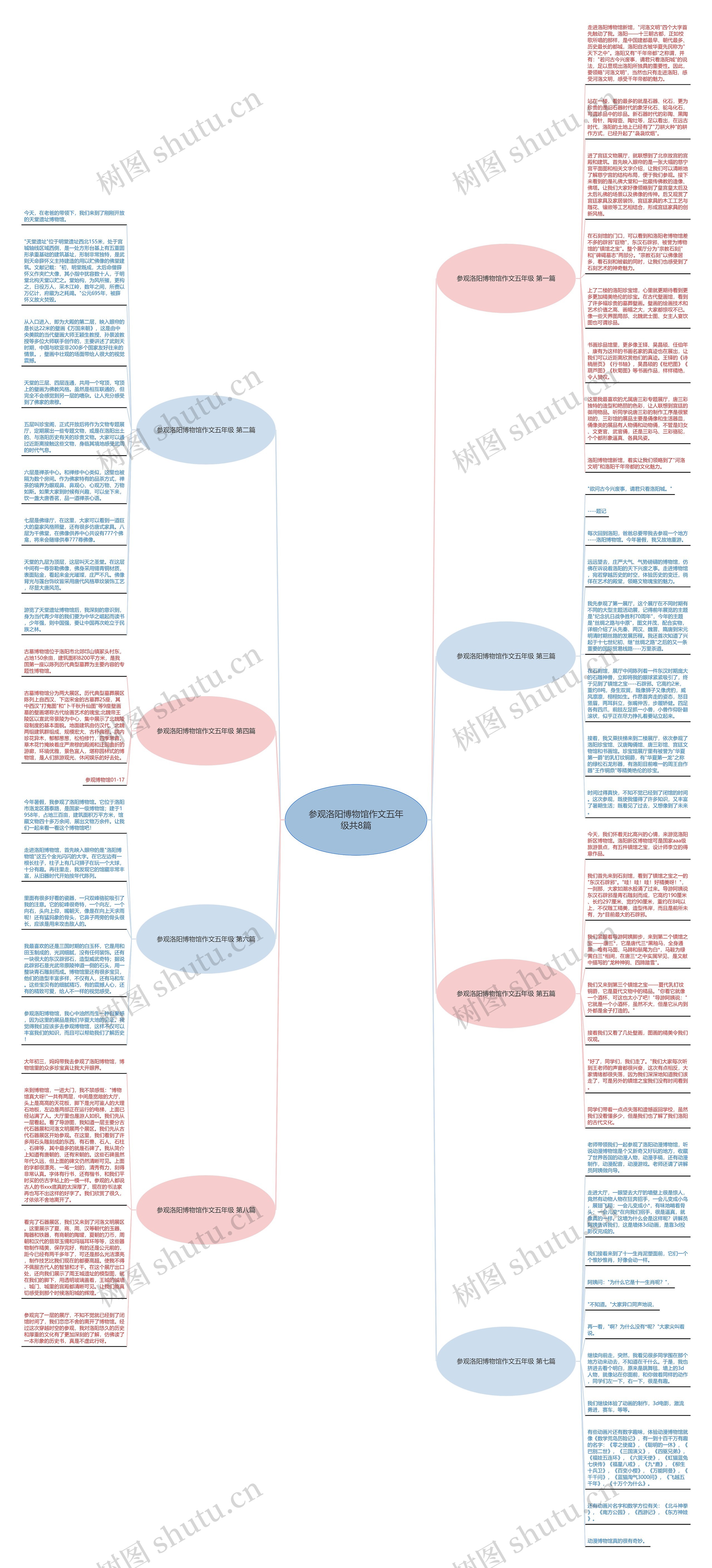 参观洛阳博物馆作文五年级共8篇思维导图
