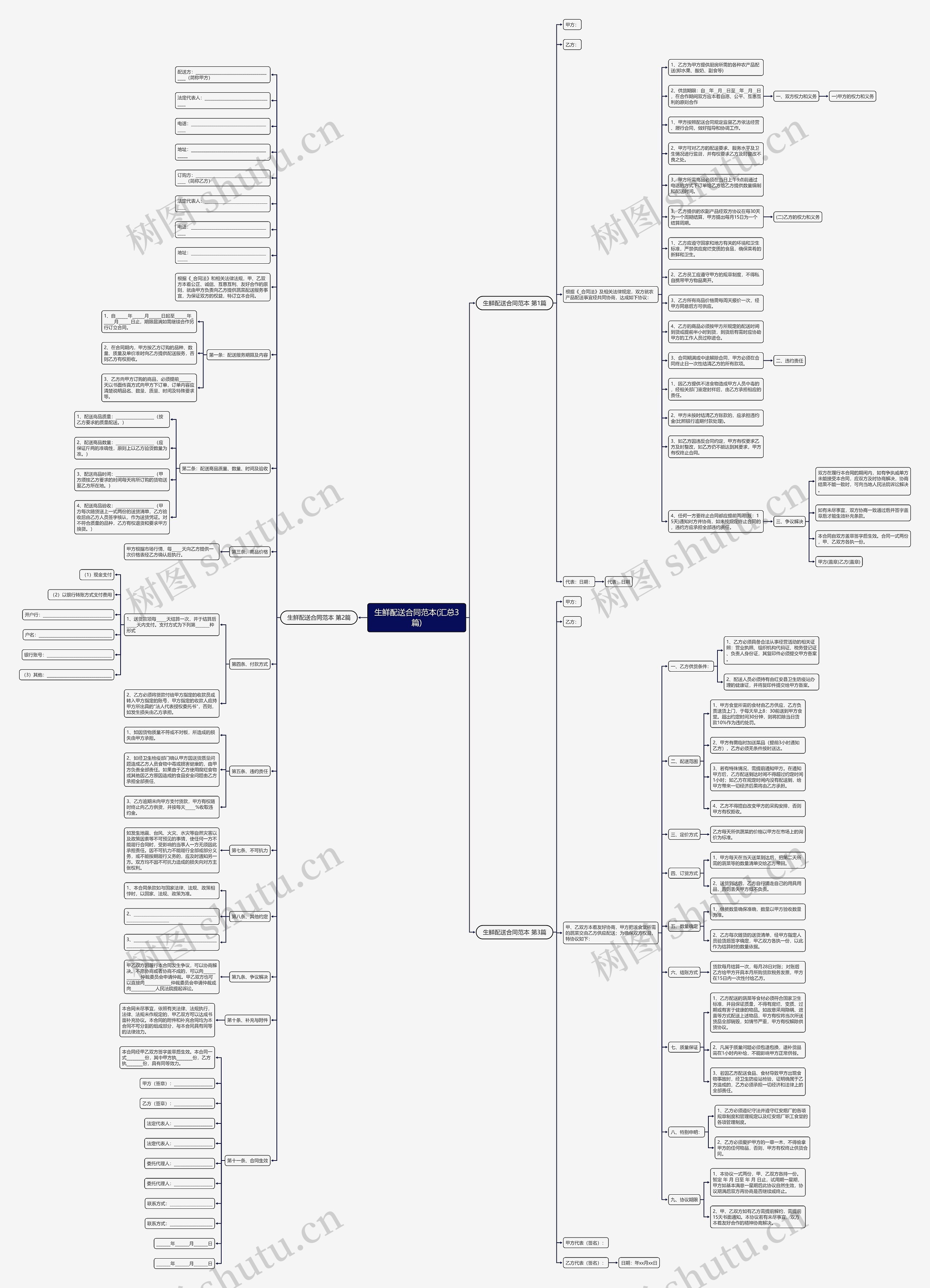 生鲜配送合同范本(汇总3篇)思维导图