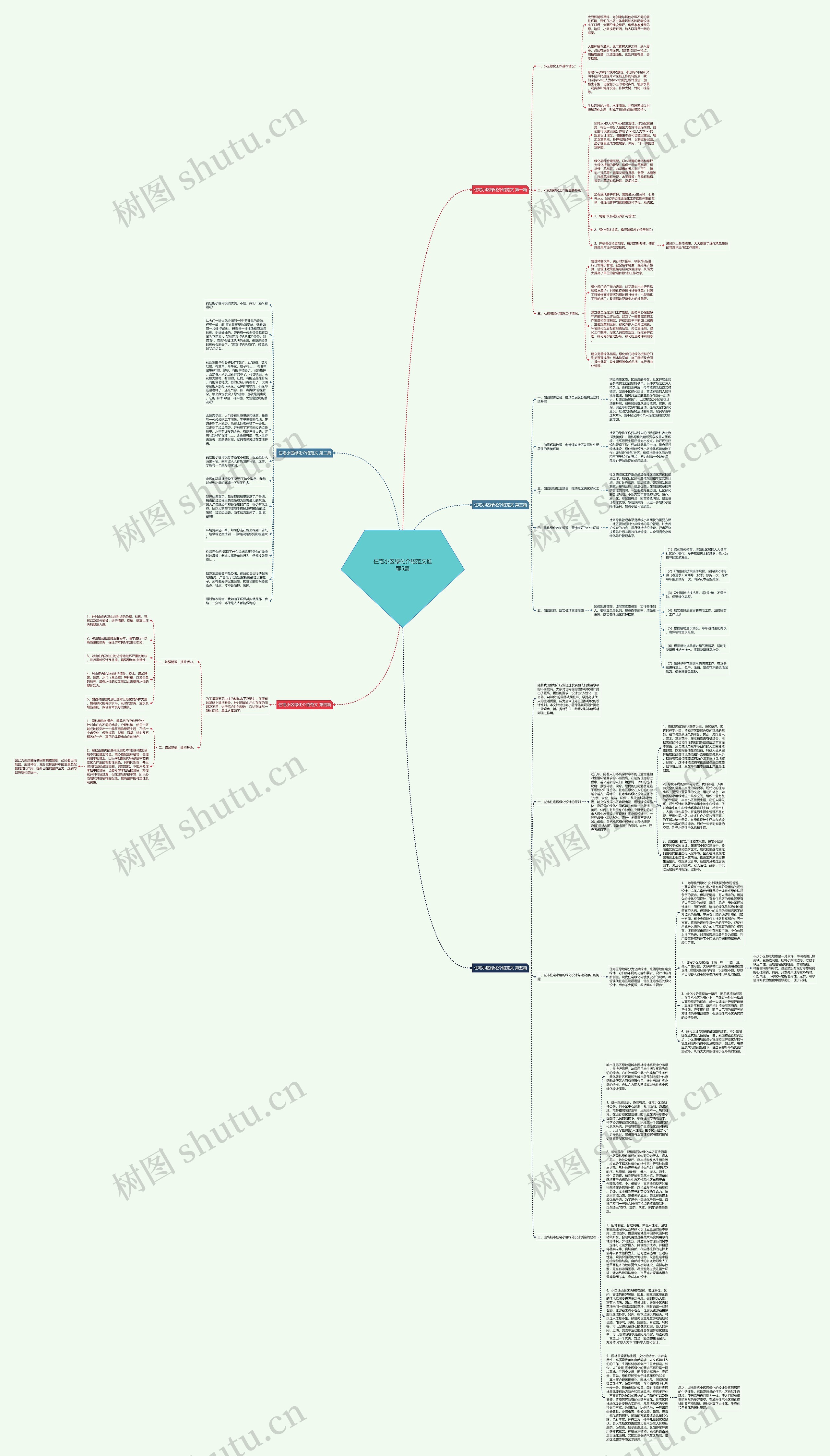 住宅小区绿化介绍范文推荐5篇思维导图