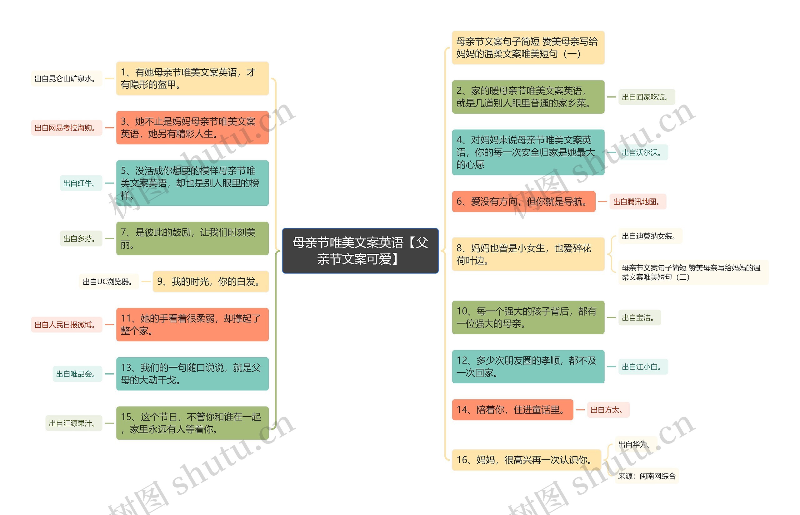 母亲节唯美文案英语【父亲节文案可爱】思维导图