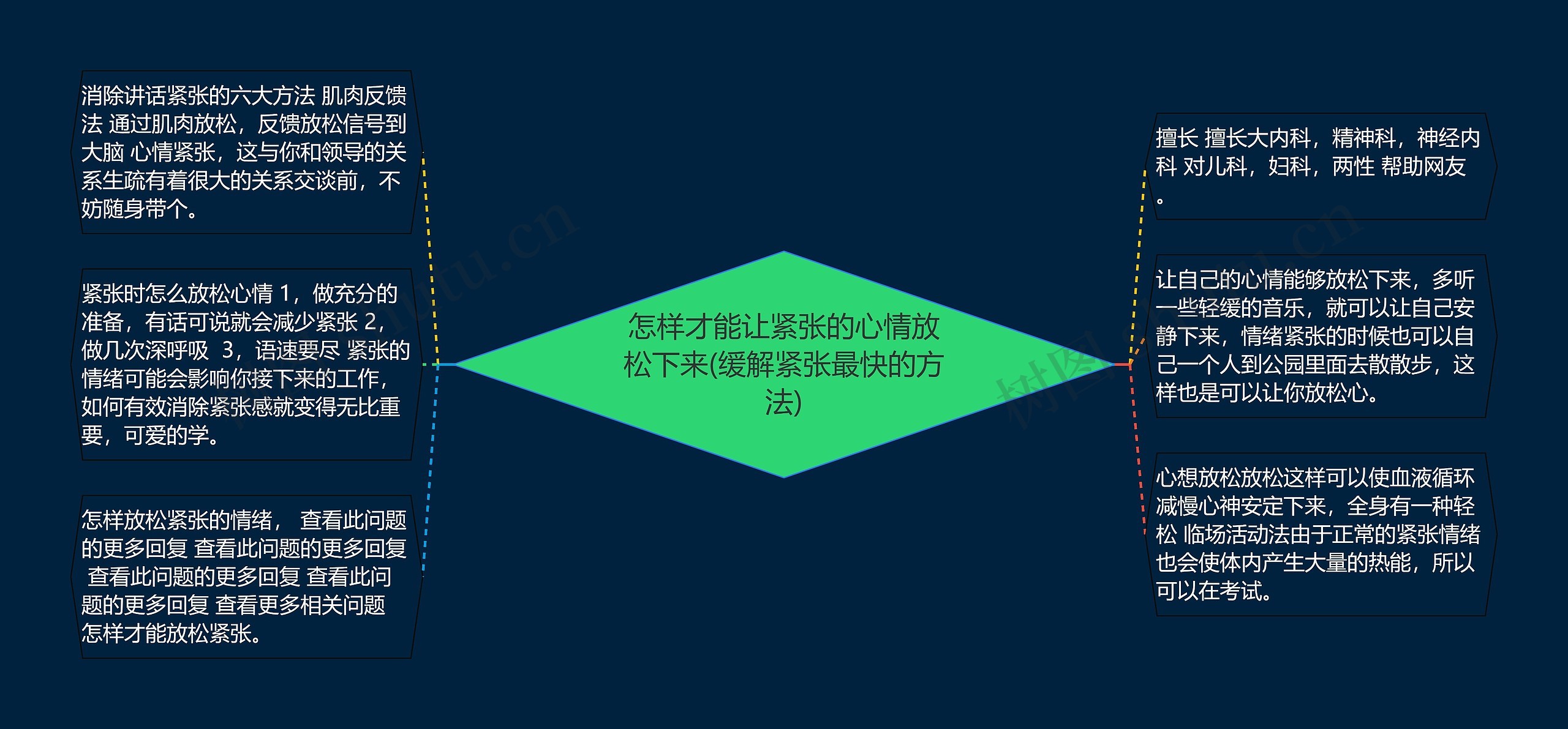 怎样才能让紧张的心情放松下来(缓解紧张最快的方法)思维导图