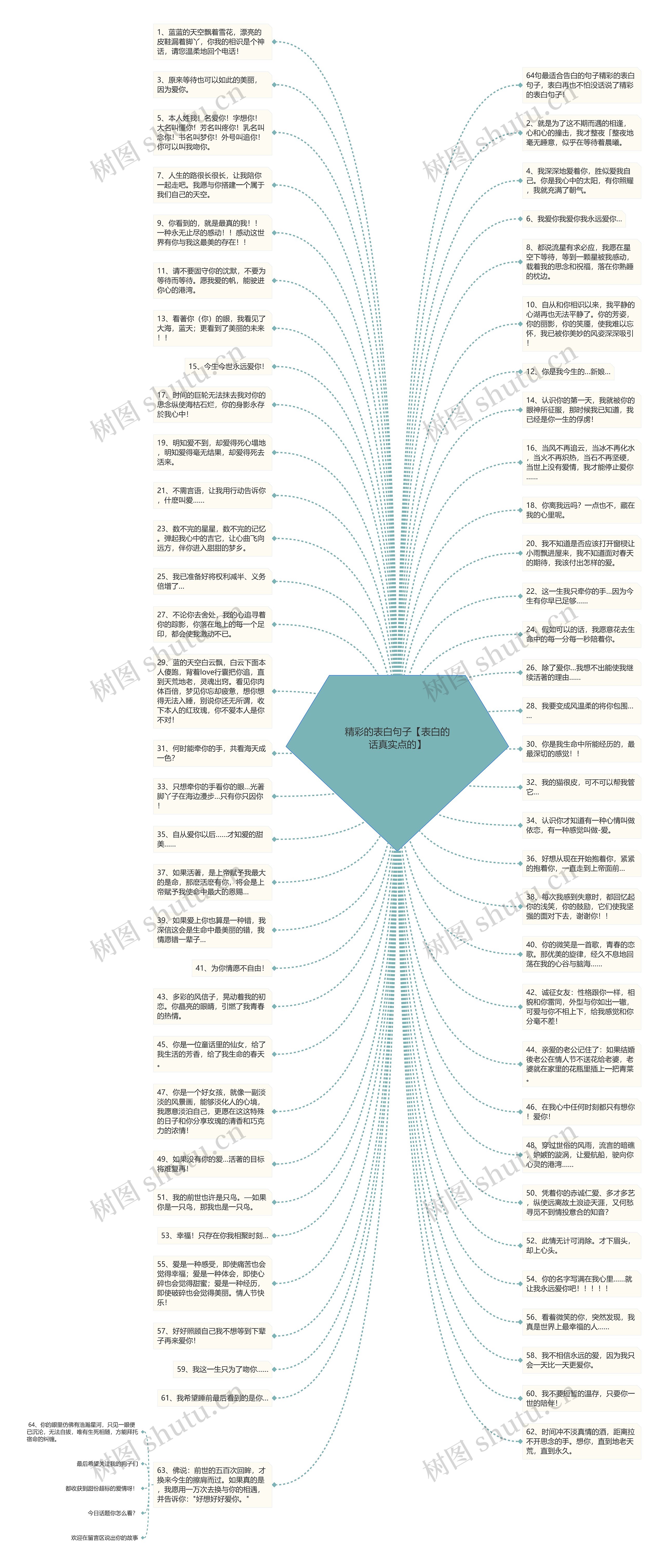 精彩的表白句子【表白的话真实点的】思维导图