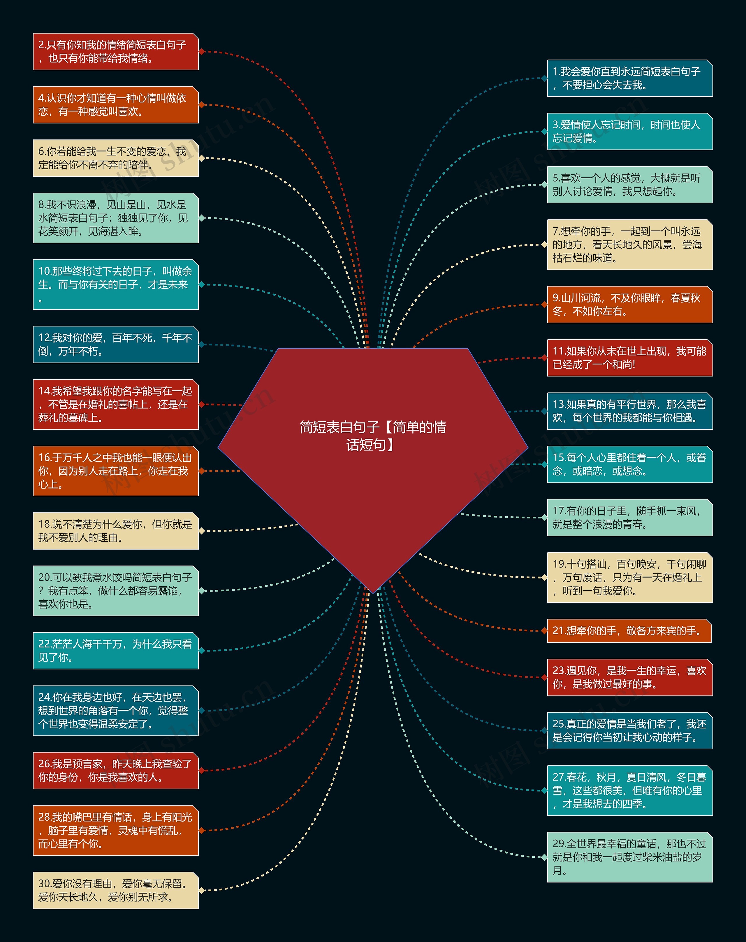 简短表白句子【简单的情话短句】思维导图