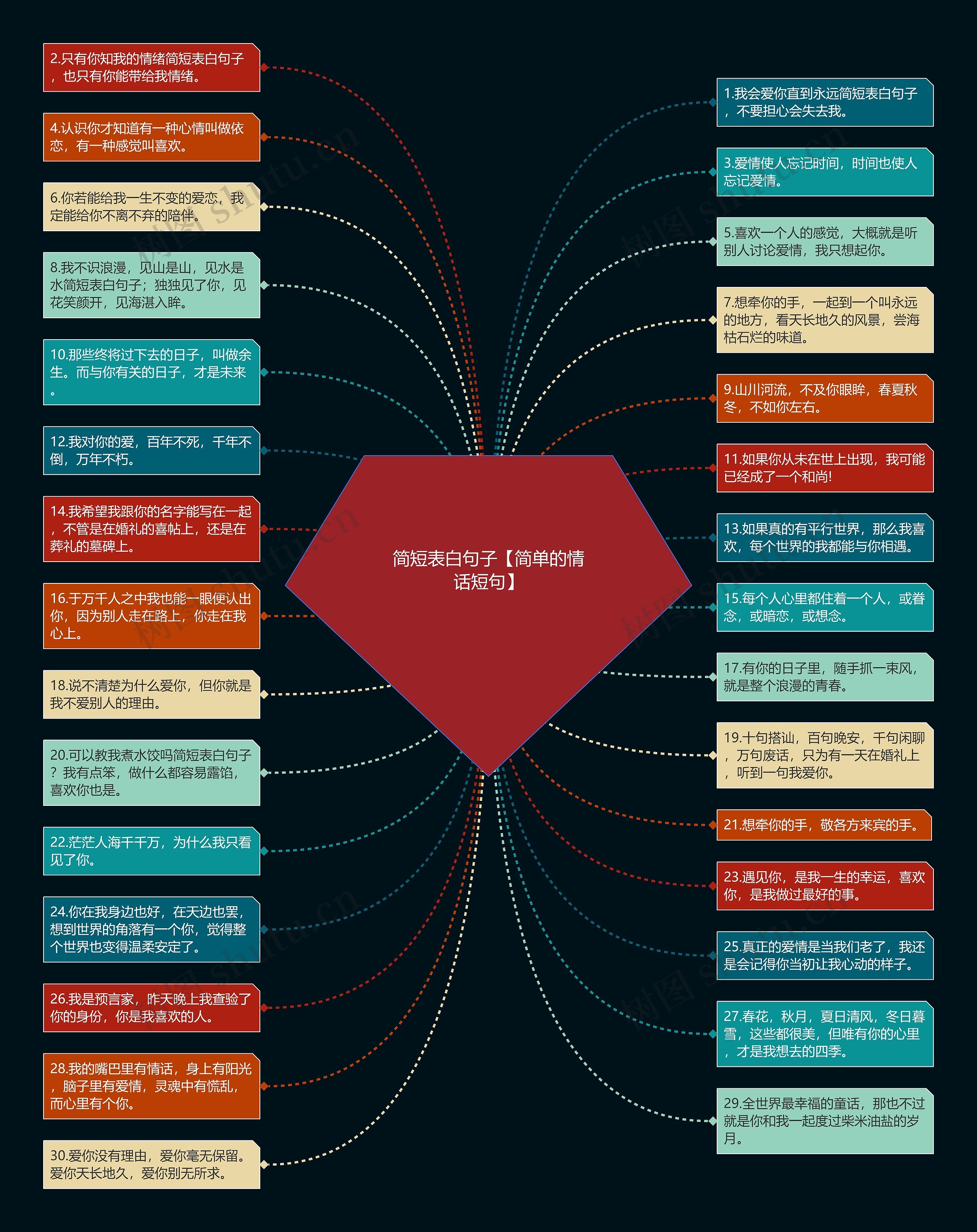 简短表白句子【简单的情话短句】思维导图高清图 简短表白句子【简单的情话短句】思维导图