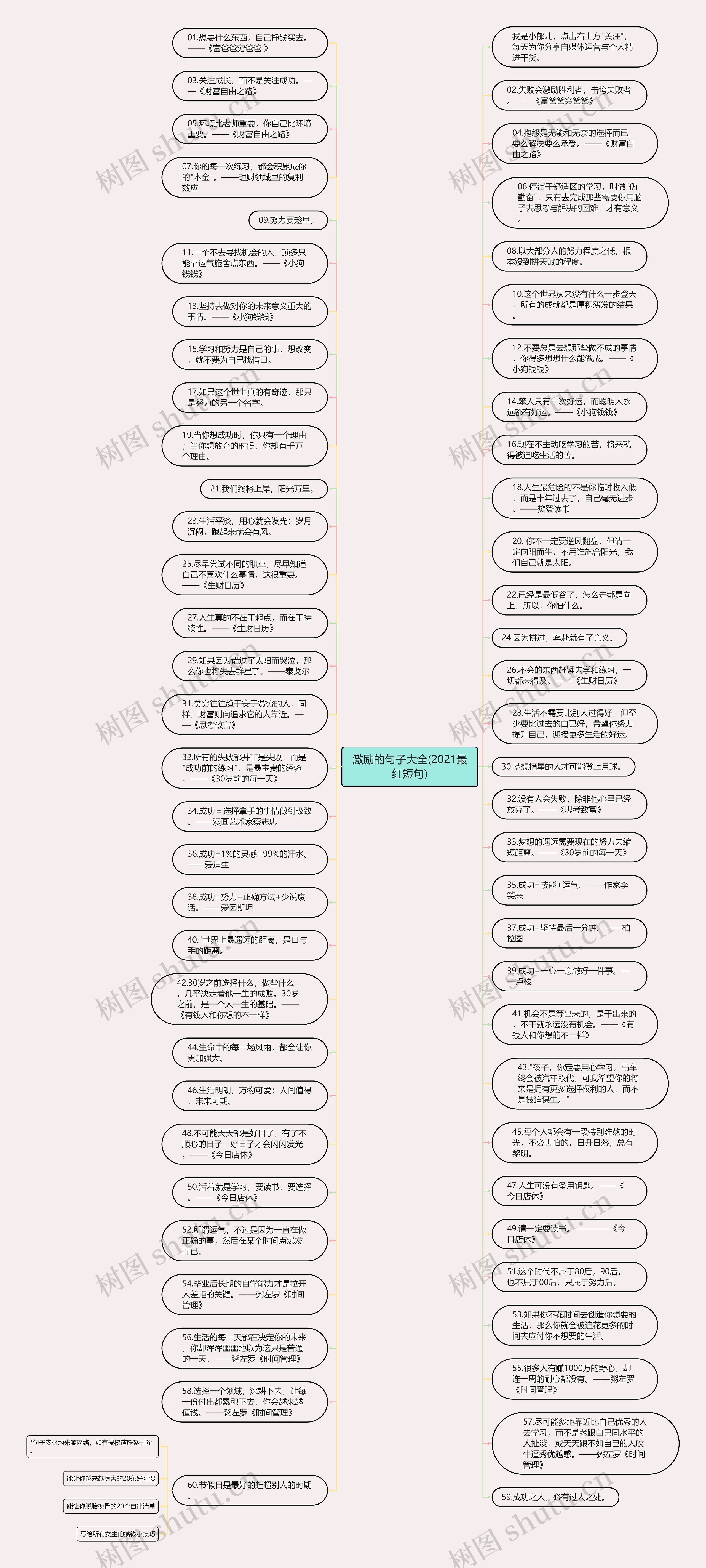 激励的句子大全(2021最红短句)思维导图