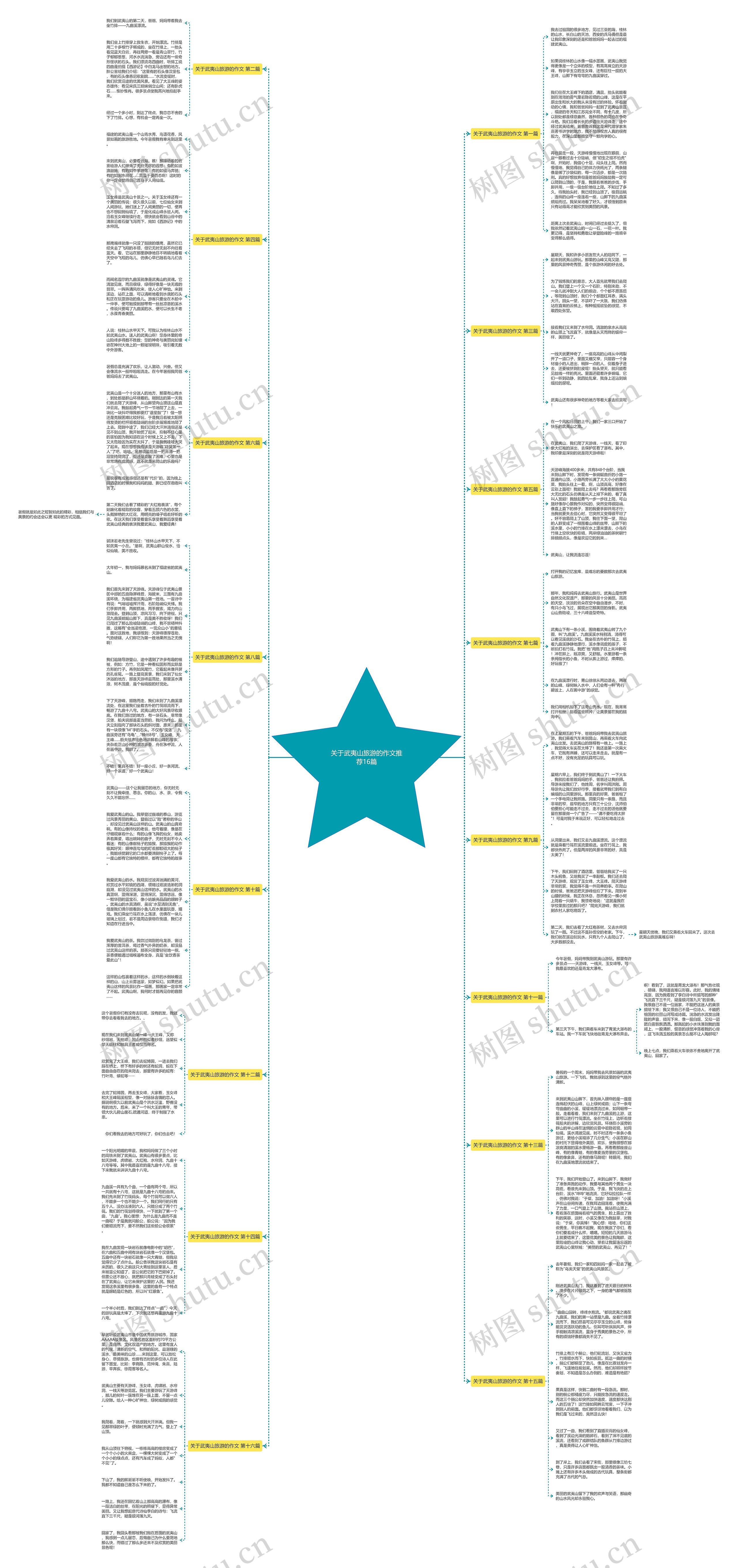 关于武夷山旅游的作文推荐16篇思维导图