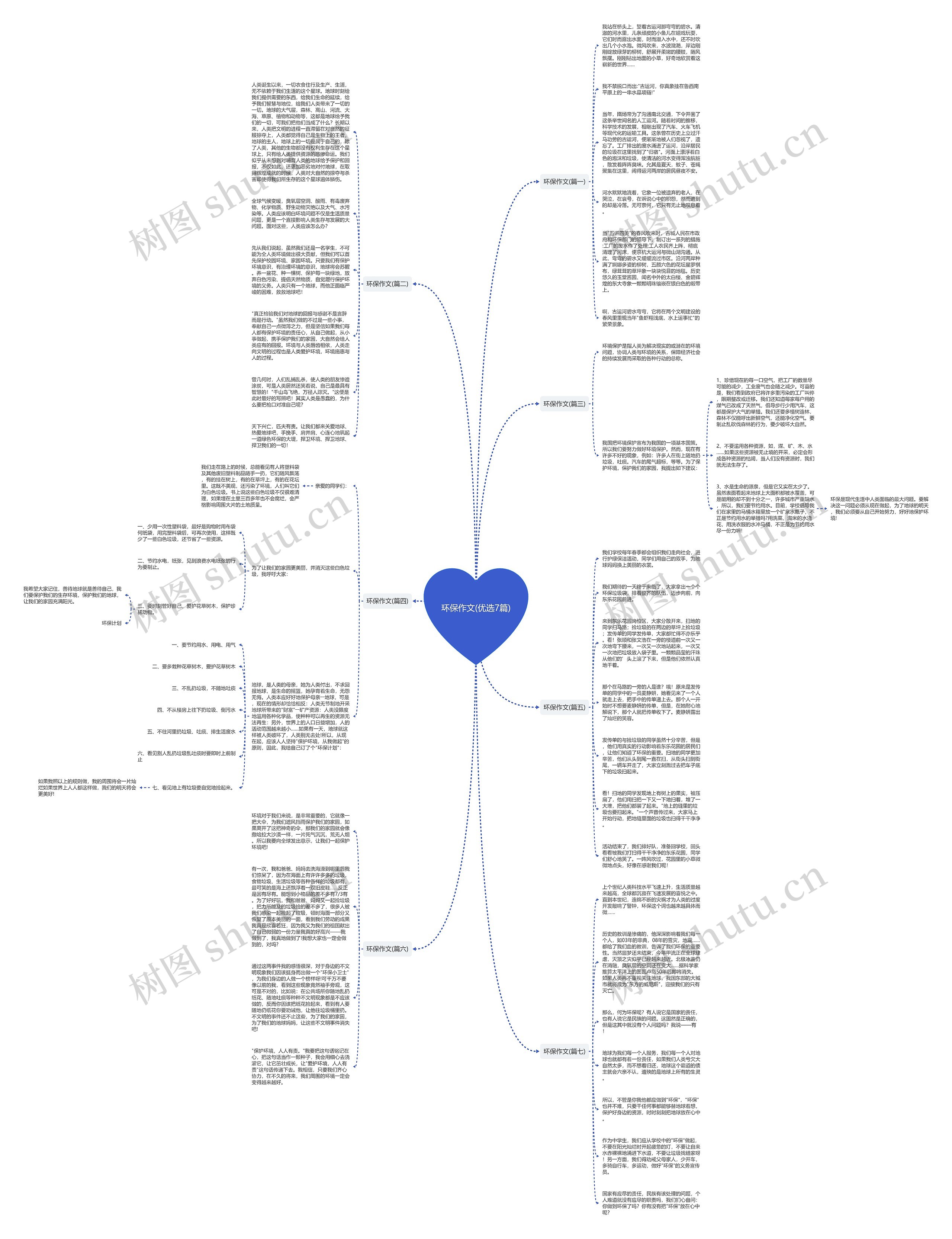 环保作文(优选7篇)思维导图