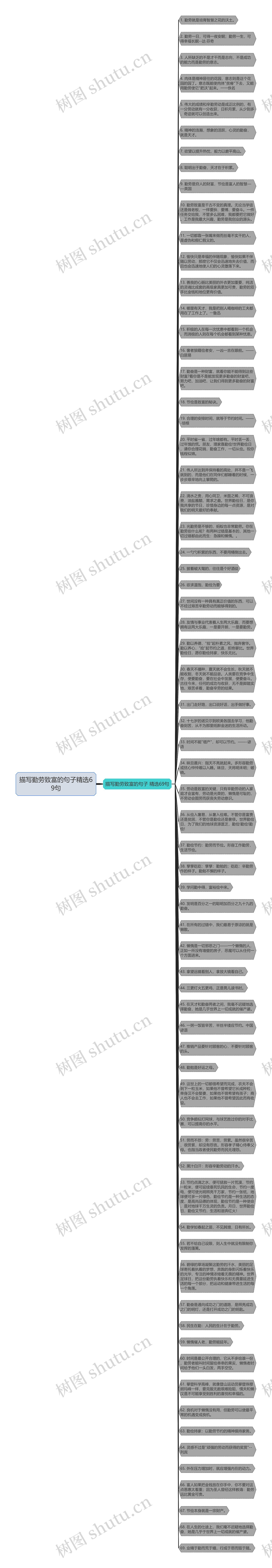 描写勤劳致富的句子精选69句思维导图