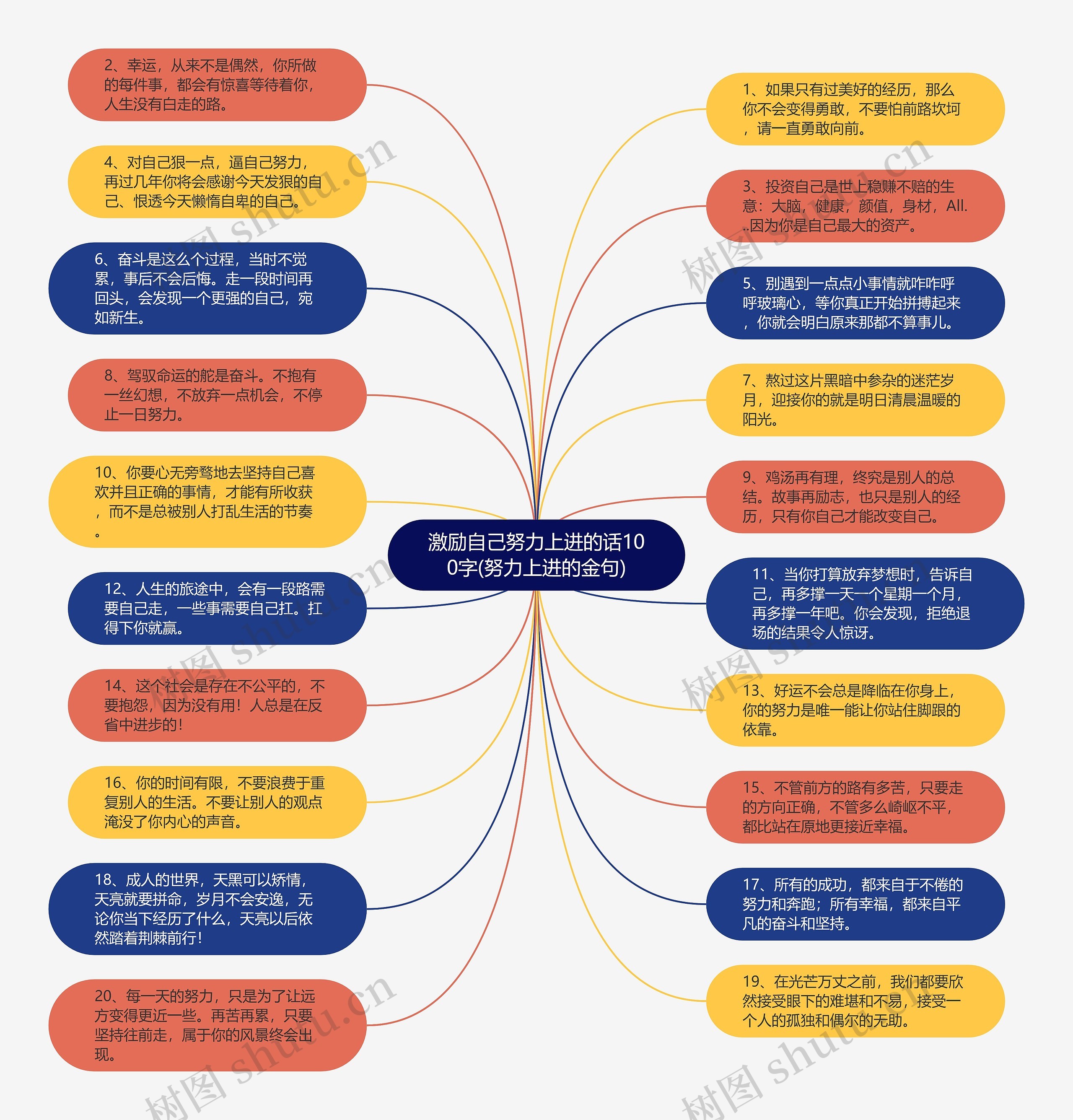 激励自己努力上进的话100字(努力上进的金句)思维导图