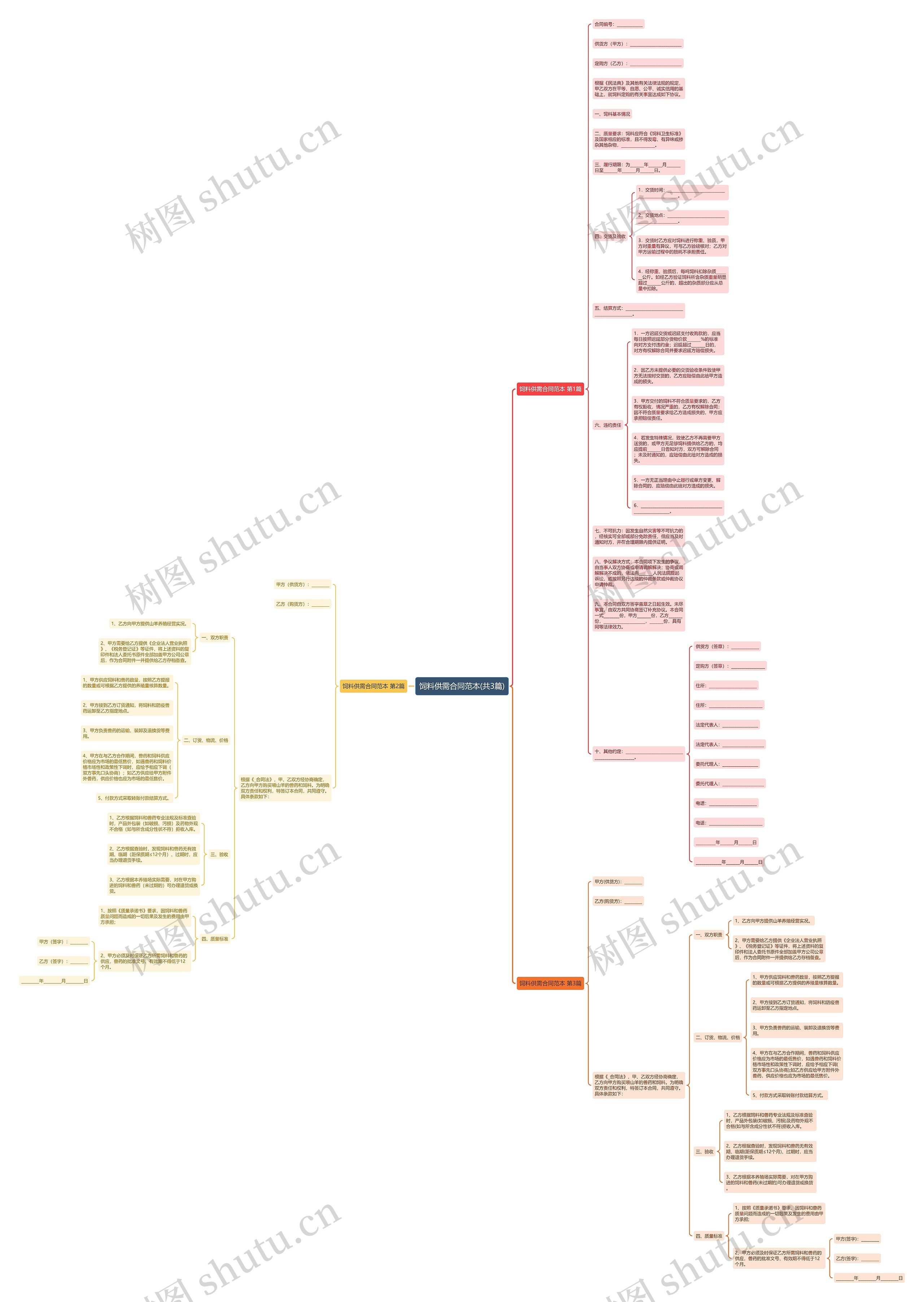 饲料供需合同范本(共3篇)思维导图