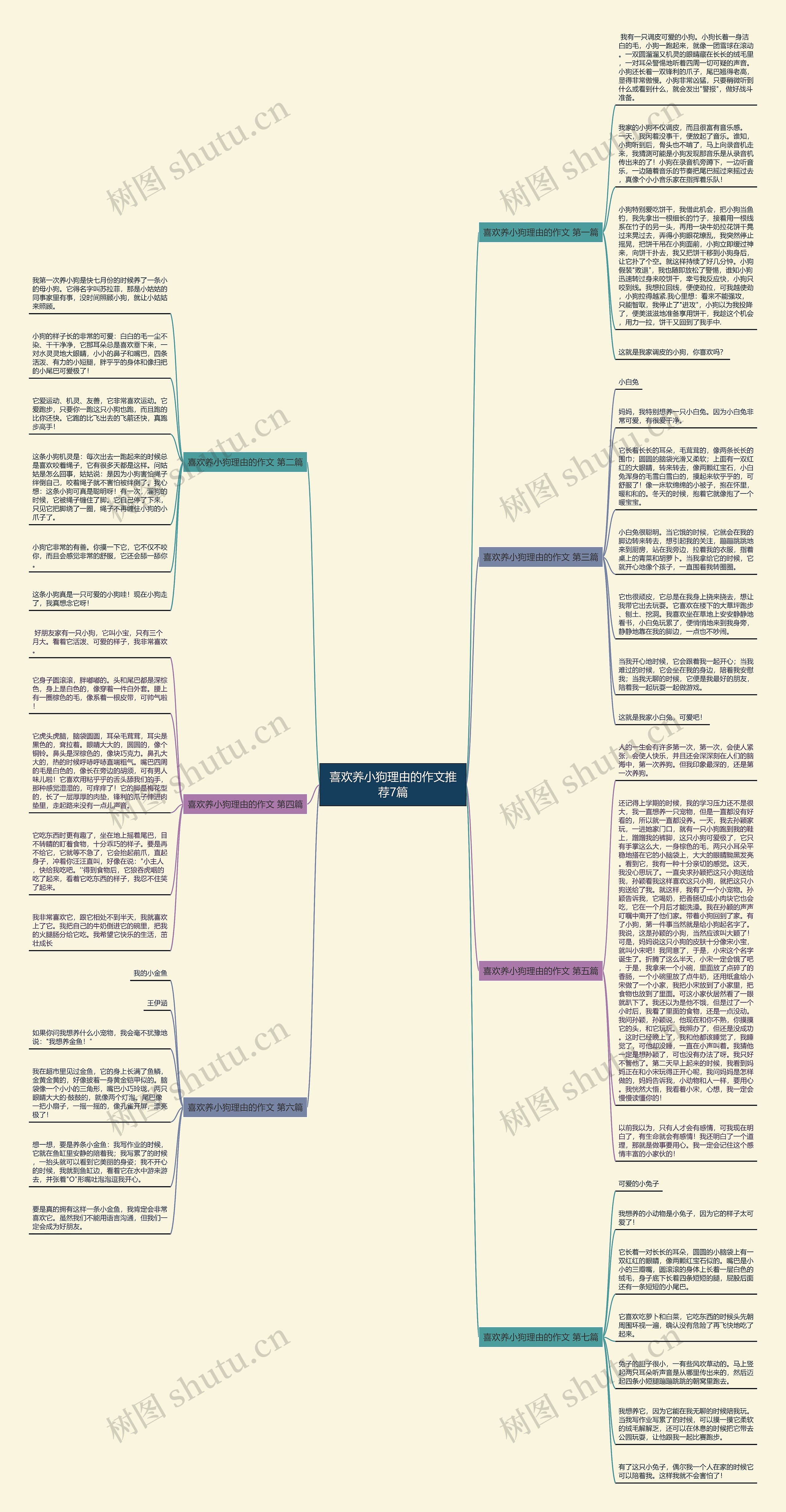 喜欢养小狗理由的作文推荐7篇思维导图