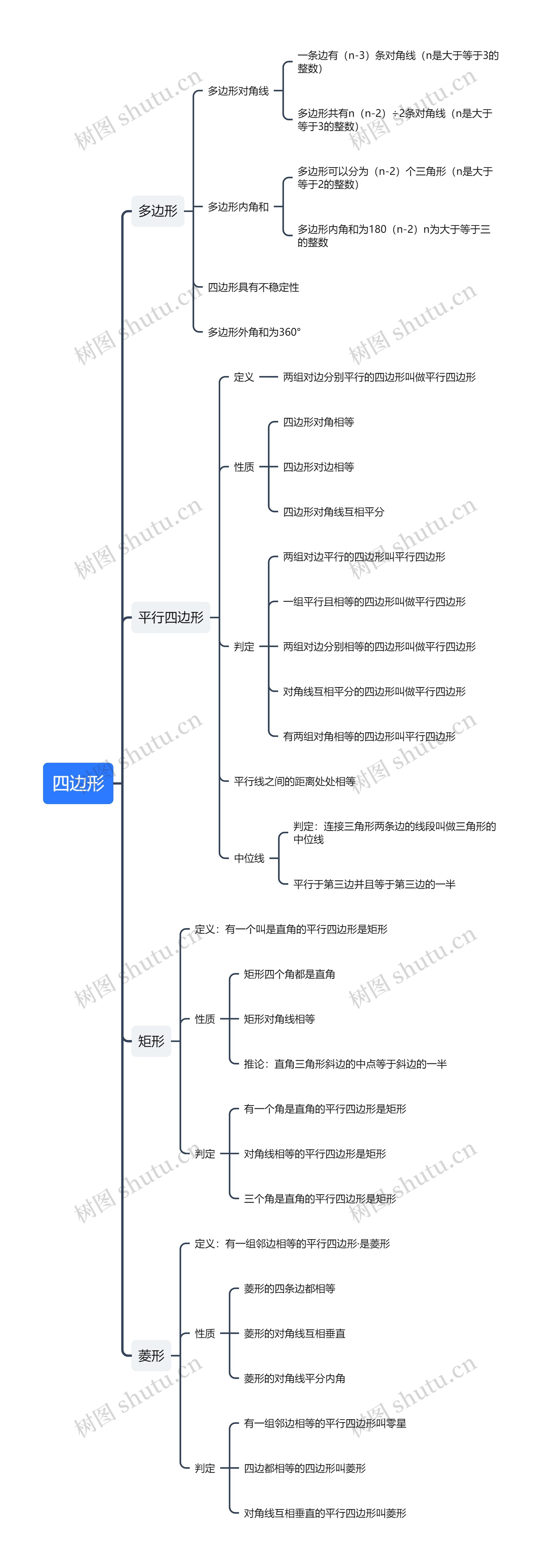﻿四边形思维导图