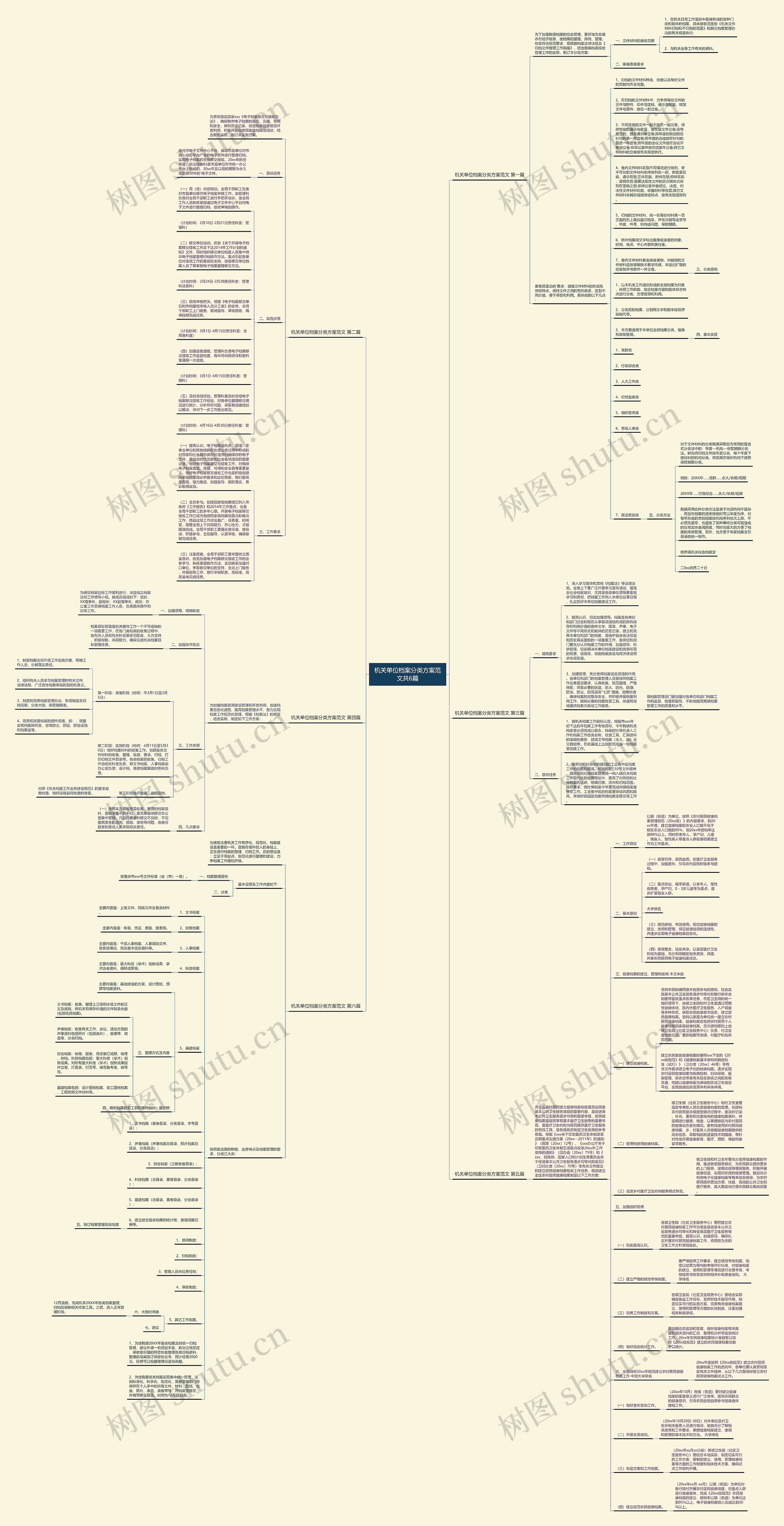 机关单位档案分类方案范文共6篇思维导图